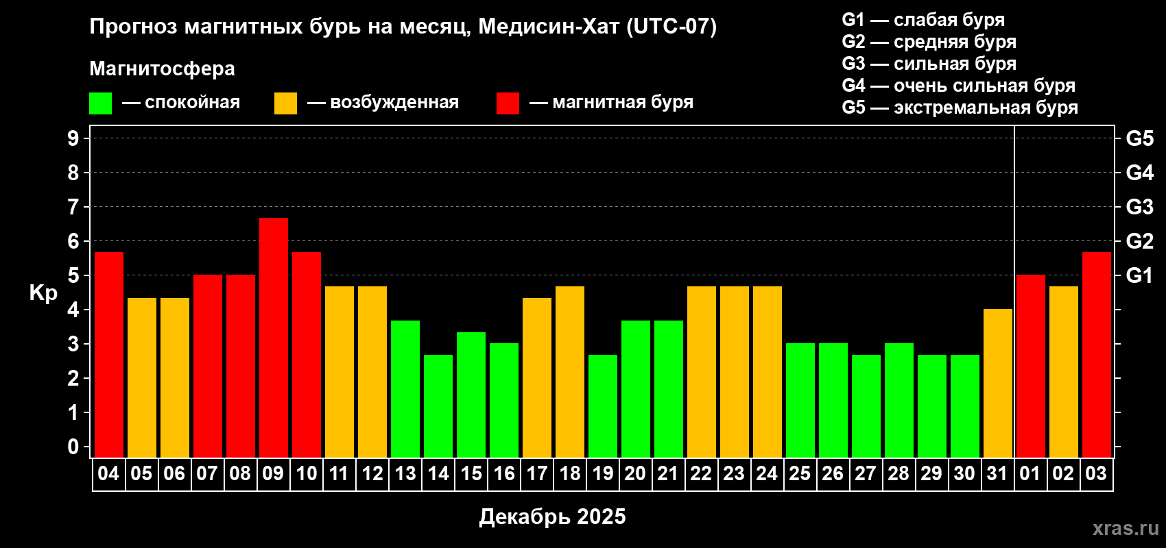 Прогноз максимального суточного геомагнитного индекса&nbsp;Kp на <b>1 месяц</b> (31 день) <b>с 04 декабря 2025 г по 03 января 2026 г</b>
