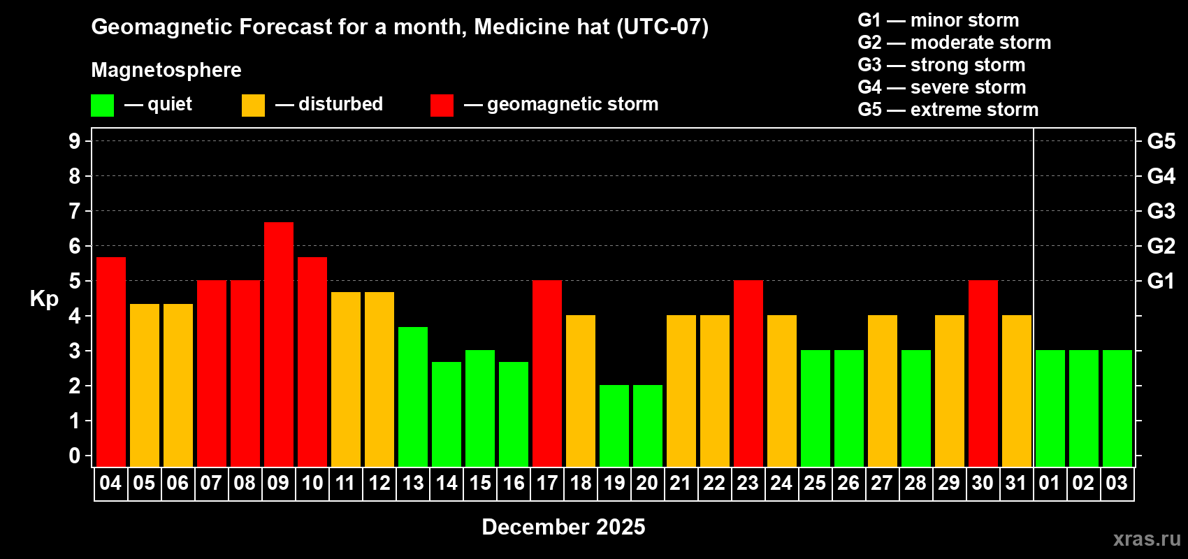 Forecast of the daily maximal value of geomagnetic index&nbsp;Kp for <b>1 month</b> (31 days) <b>from Dec 04, 2025 to Jan 03, 2026</b>