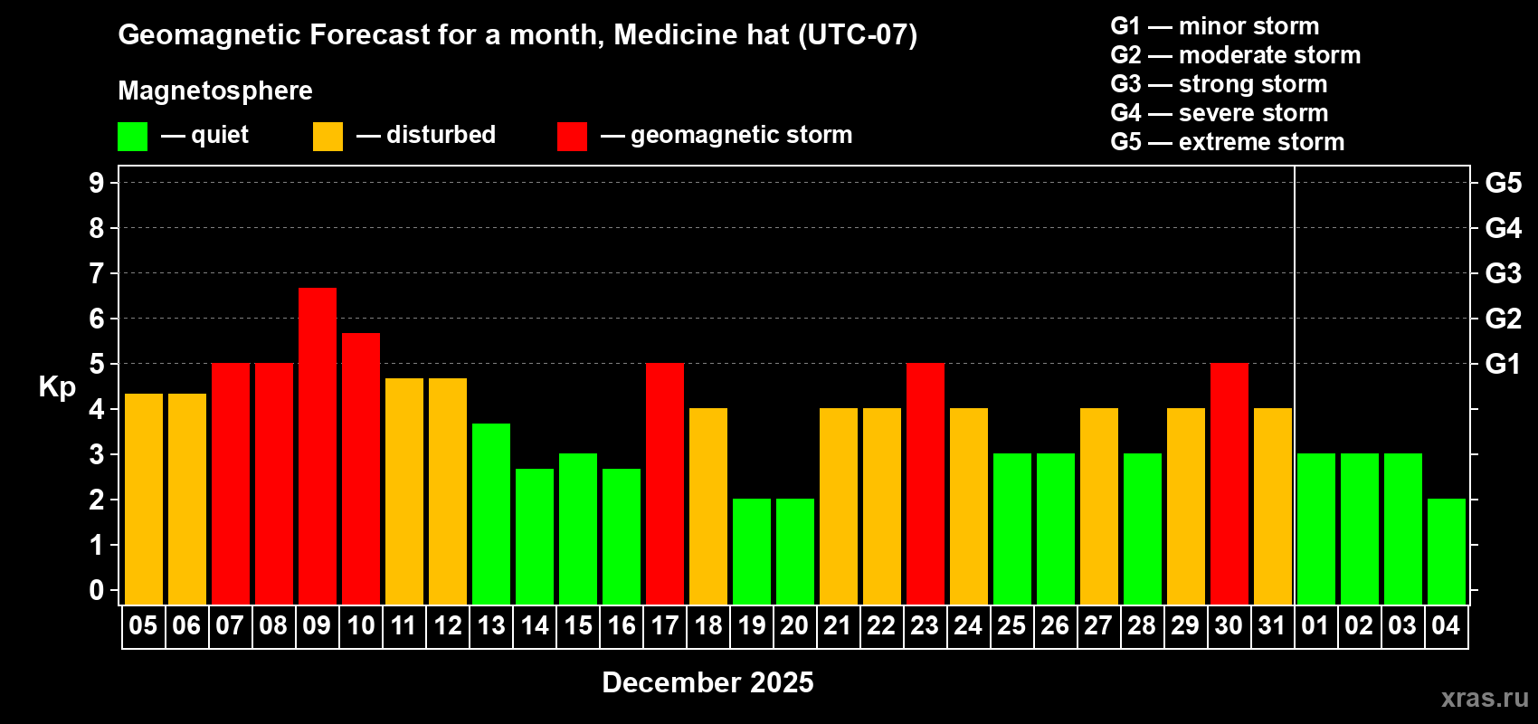 Forecast of the daily maximal value of geomagnetic index&nbsp;Kp for <b>1 month</b> (31 days) <b>from Dec 05, 2025 to Jan 04, 2026</b>