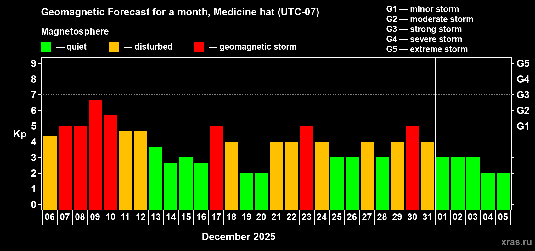 Forecast of the daily maximal value of geomagnetic index&nbsp;Kp for <b>1 month</b> (31 days) <b>from Dec 06, 2025 to Jan 05, 2026</b>
