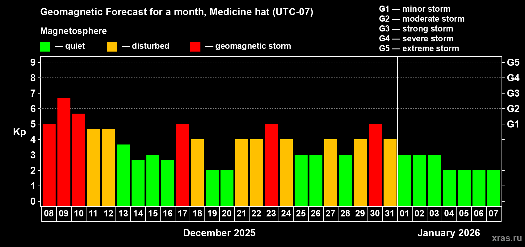 Forecast of the daily maximal value of geomagnetic index&nbsp;Kp for <b>1 month</b> (31 days) <b>from Dec 08, 2025 to Jan 07, 2026</b>