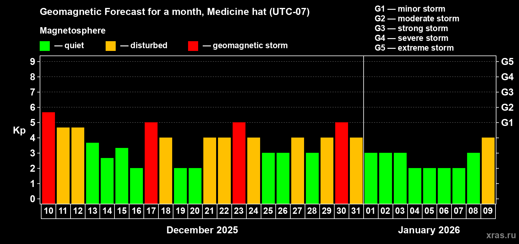 Forecast of the daily maximal value of geomagnetic index&nbsp;Kp for <b>1 month</b> (31 days) <b>from Dec 10, 2025 to Jan 09, 2026</b>