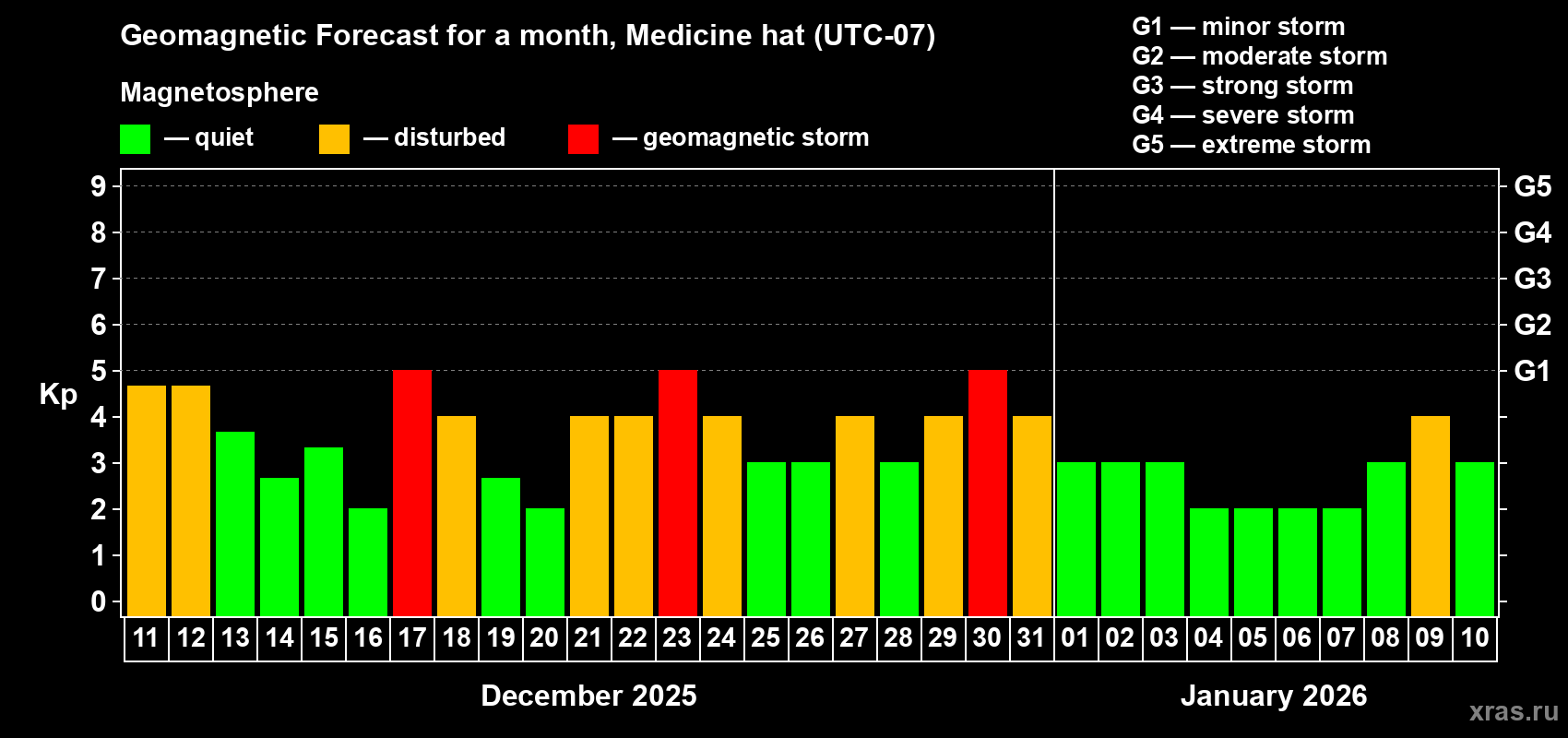 Forecast of the daily maximal value of geomagnetic index&nbsp;Kp for <b>1 month</b> (31 days) <b>from Dec 11, 2025 to Jan 10, 2026</b>
