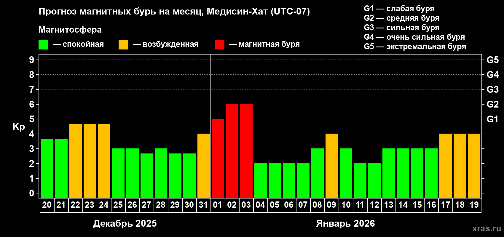 Прогноз максимального суточного геомагнитного индекса&nbsp;Kp на <b>1 месяц</b> (31 день) <b>с 20 декабря 2025 г по 19 января 2026 г</b>