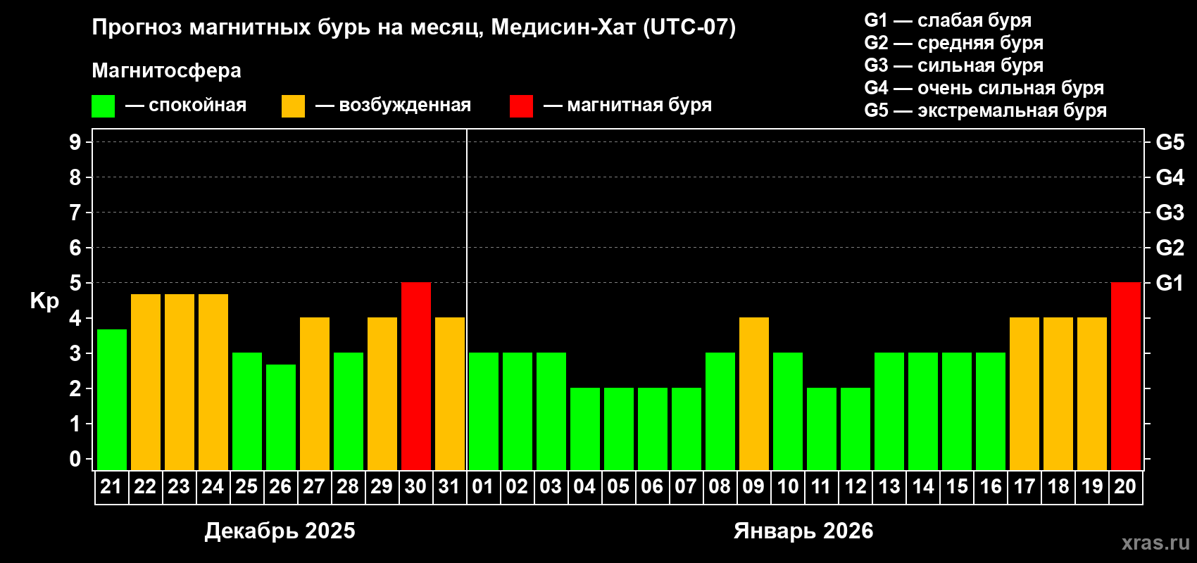Прогноз максимального суточного геомагнитного индекса Kp на <b>1 месяц</b> (31 день) <b>с 21 декабря 2025 г по 20 января 2026 г</b>