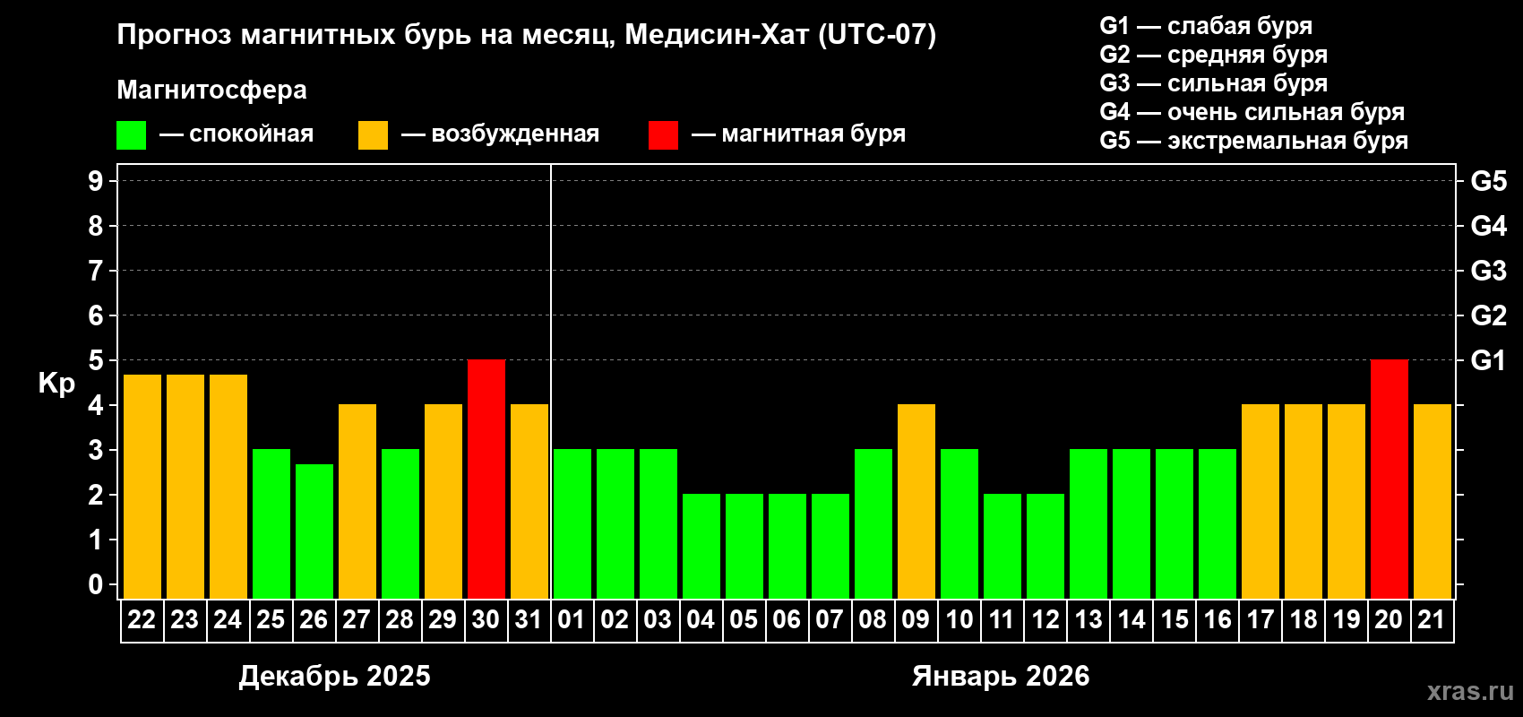 Прогноз максимального суточного геомагнитного индекса Kp на <b>1 месяц</b> (31 день) <b>с 22 декабря 2025 г по 21 января 2026 г</b>