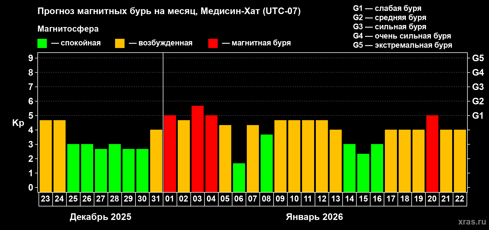 Прогноз максимального суточного геомагнитного индекса Kp на <b>1 месяц</b> (31 день) <b>с 23 декабря 2025 г по 22 января 2026 г</b>