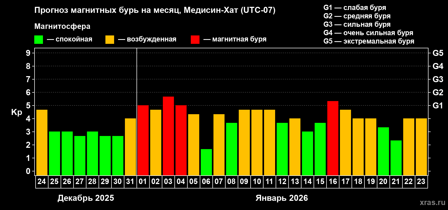 Прогноз максимального суточного геомагнитного индекса&nbsp;Kp на <b>1 месяц</b> (31 день) <b>с 24 декабря 2025 г по 23 января 2026 г</b>