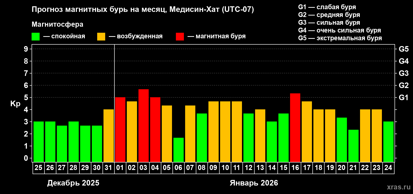Прогноз максимального суточного геомагнитного индекса&nbsp;Kp на <b>1 месяц</b> (31 день) <b>с 25 декабря 2025 г по 24 января 2026 г</b>