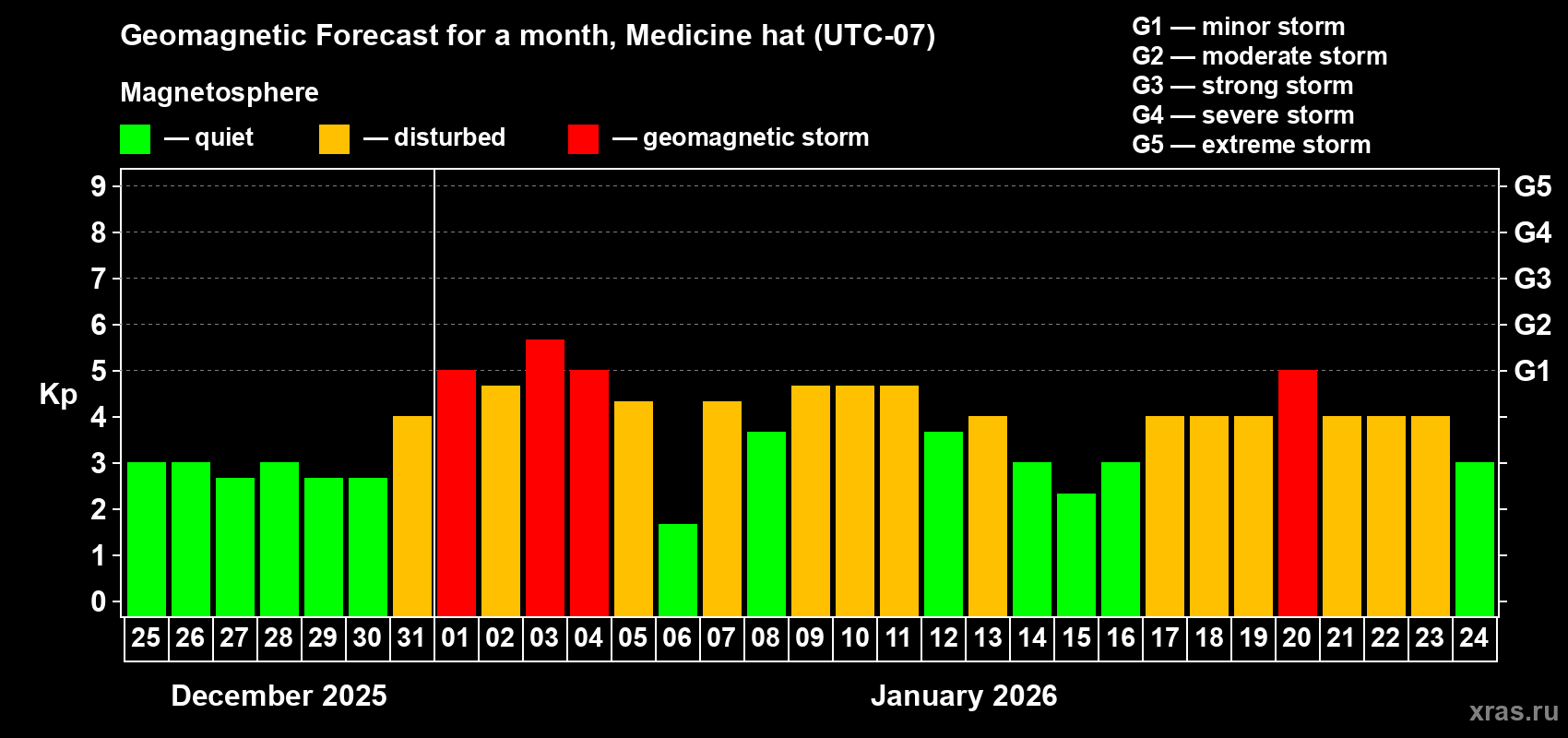 Forecast of the daily maximal value of geomagnetic index&nbsp;Kp for <b>1 month</b> (31 days) <b>from Dec 25, 2025 to Jan 24, 2026</b>
