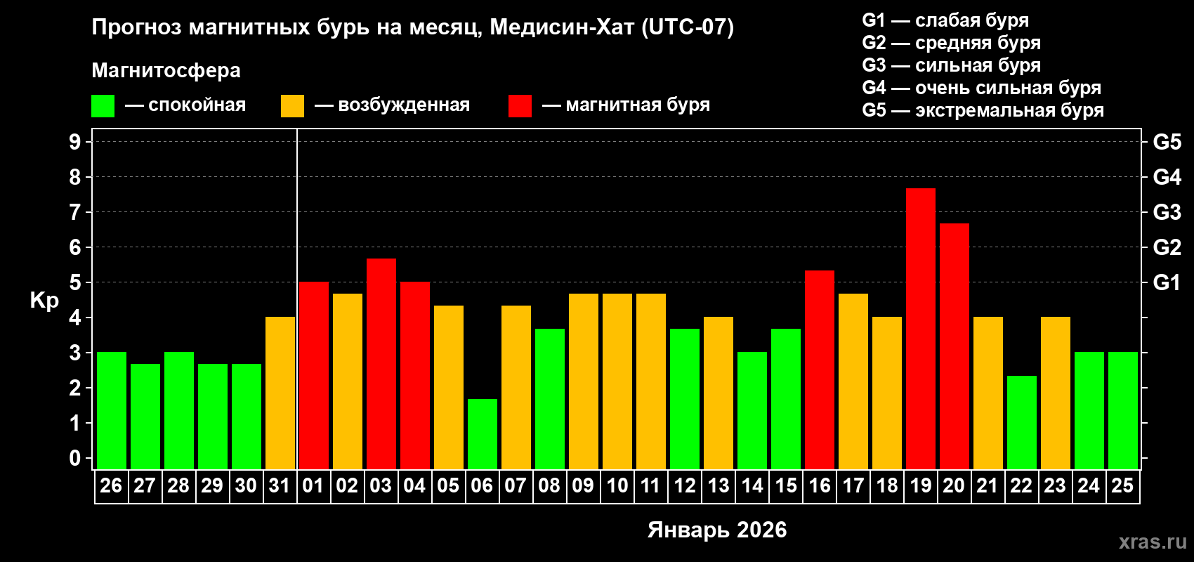 Прогноз максимального суточного геомагнитного индекса&nbsp;Kp на <b>1 месяц</b> (31 день) <b>с 26 декабря 2025 г по 25 января 2026 г</b>