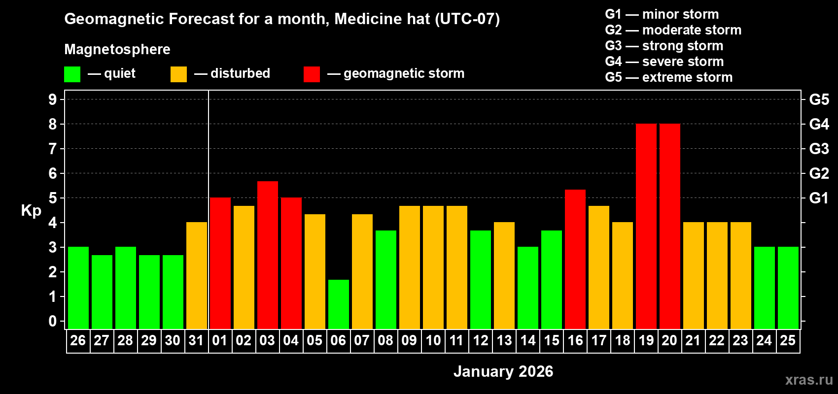 Forecast of the daily maximal value of geomagnetic index&nbsp;Kp for <b>1 month</b> (31 days) <b>from Dec 26, 2025 to Jan 25, 2026</b>