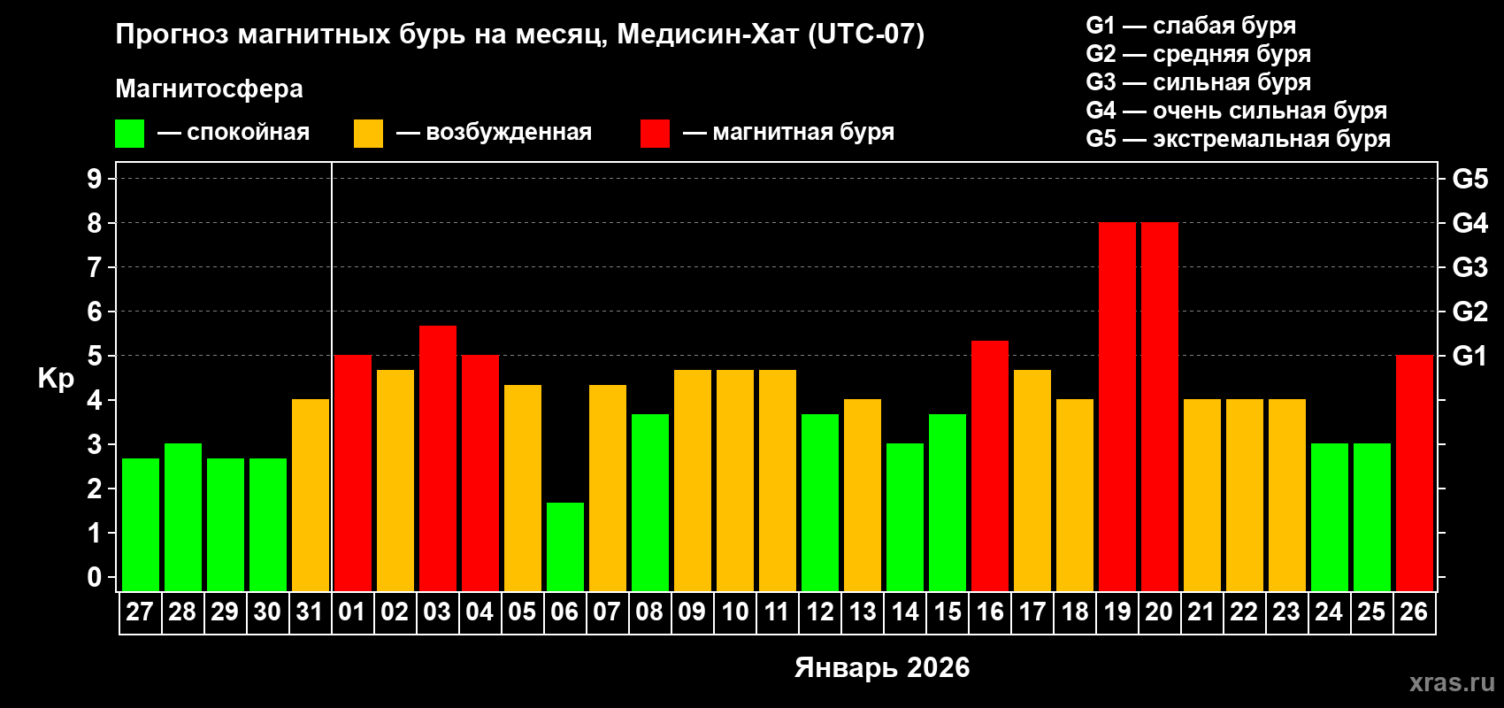 Прогноз максимального суточного геомагнитного индекса&nbsp;Kp на <b>1 месяц</b> (31 день) <b>с 27 декабря 2025 г по 26 января 2026 г</b>