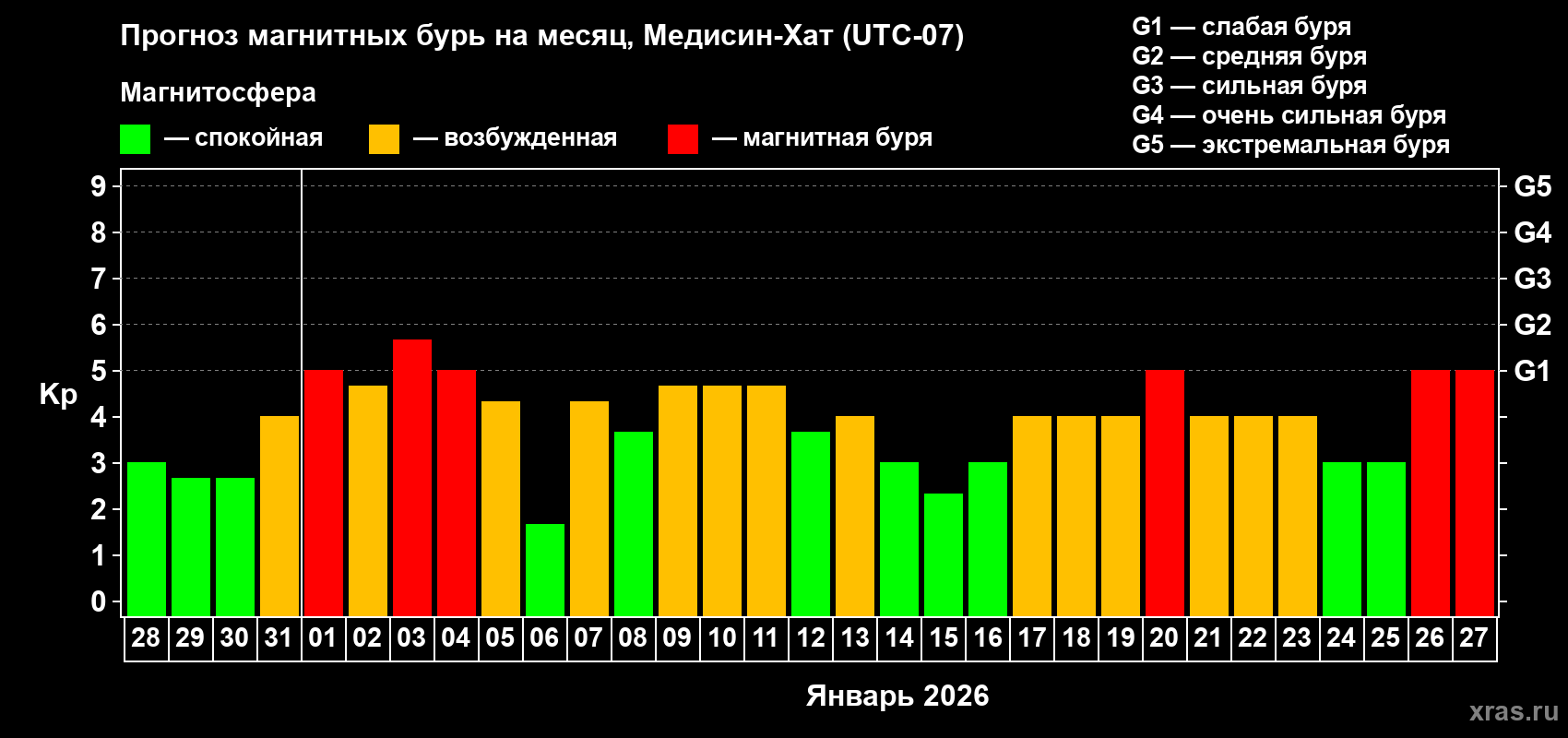 Прогноз максимального суточного геомагнитного индекса&nbsp;Kp на <b>1 месяц</b> (31 день) <b>с 28 декабря 2025 г по 27 января 2026 г</b>
