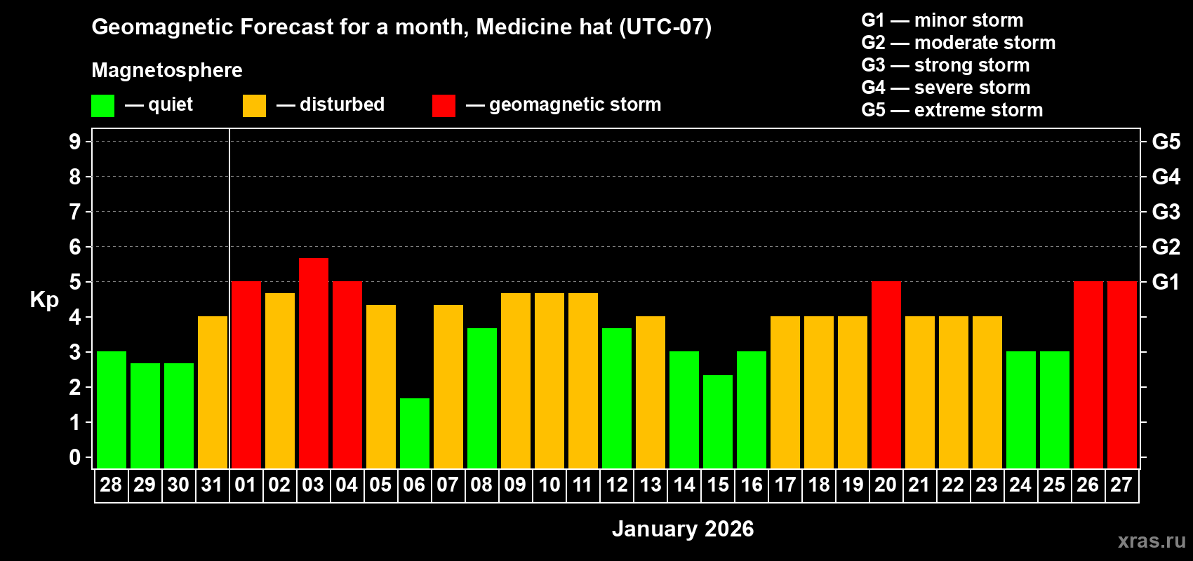 Forecast of the daily maximal value of geomagnetic index&nbsp;Kp for <b>1 month</b> (31 days) <b>from Dec 28, 2025 to Jan 27, 2026</b>