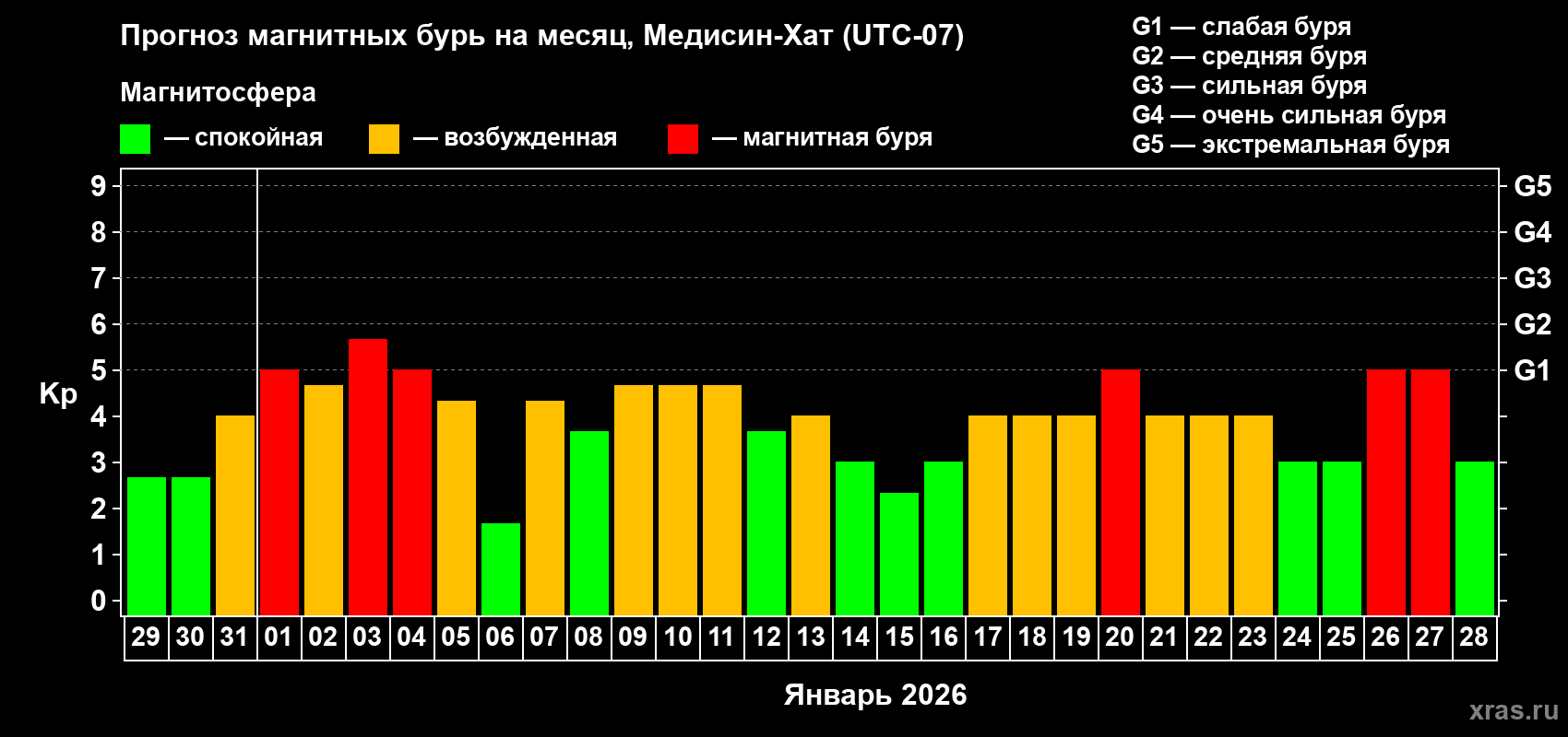 Прогноз максимального суточного геомагнитного индекса&nbsp;Kp на <b>1 месяц</b> (31 день) <b>с 29 декабря 2025 г по 28 января 2026 г</b>