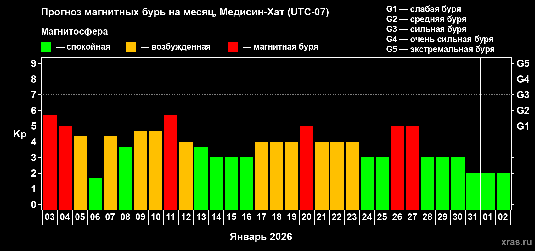 Прогноз максимального суточного геомагнитного индекса&nbsp;Kp на <b>1 месяц</b> (31 день) <b>с 03 января по 02 февраля 2026 г</b>