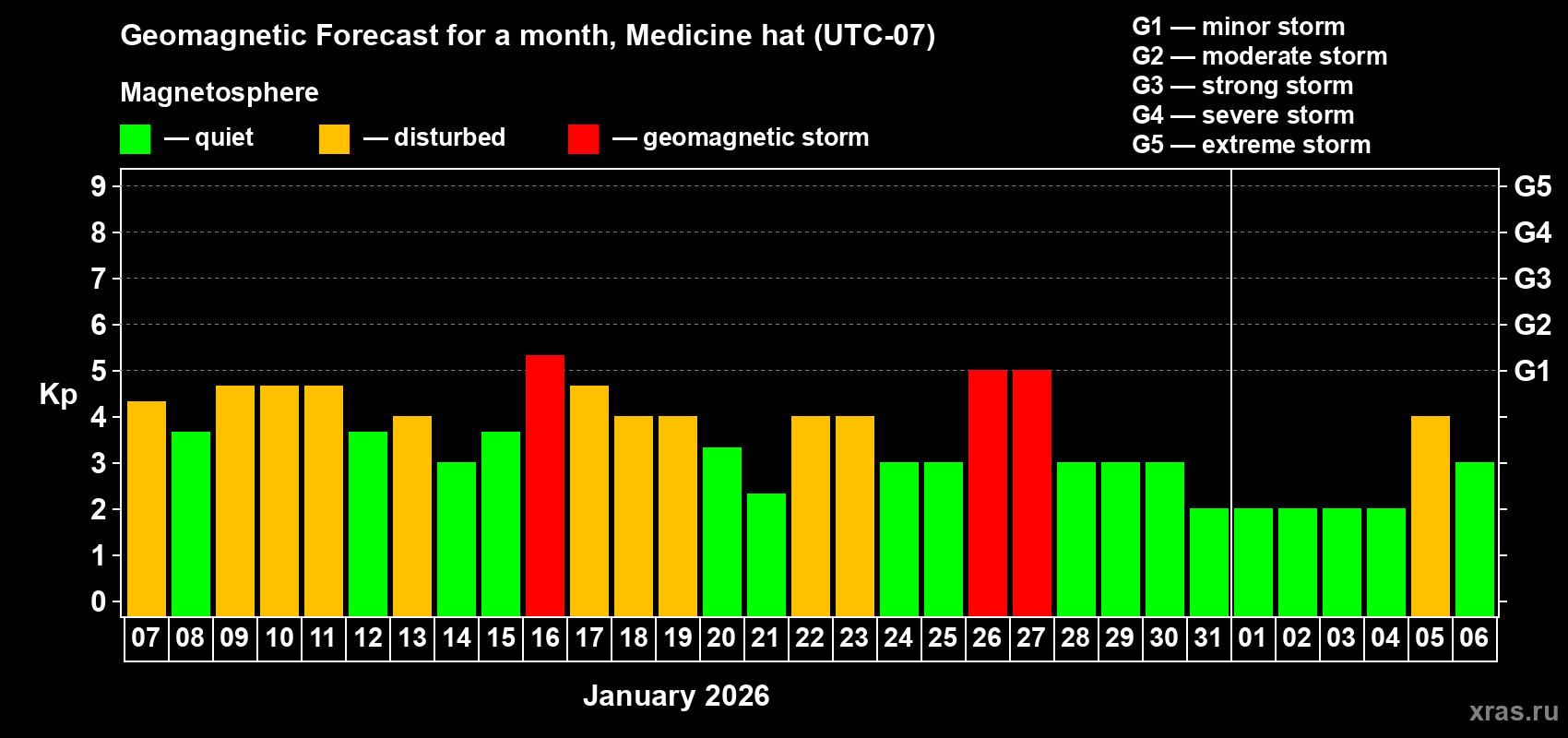 Forecast of the daily maximal value of geomagnetic index&nbsp;Kp for <b>1 month</b> (31 days) <b>from Jan 07, 2026 to Feb 06, 2026</b>