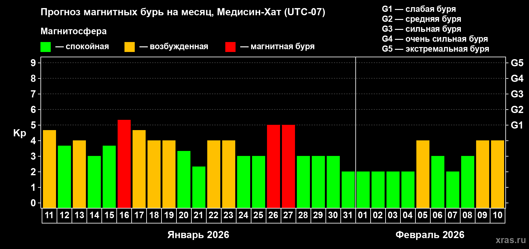 Прогноз максимального суточного геомагнитного индекса&nbsp;Kp на <b>1 месяц</b> (31 день) <b>с 11 января по 10 февраля 2026 г</b>