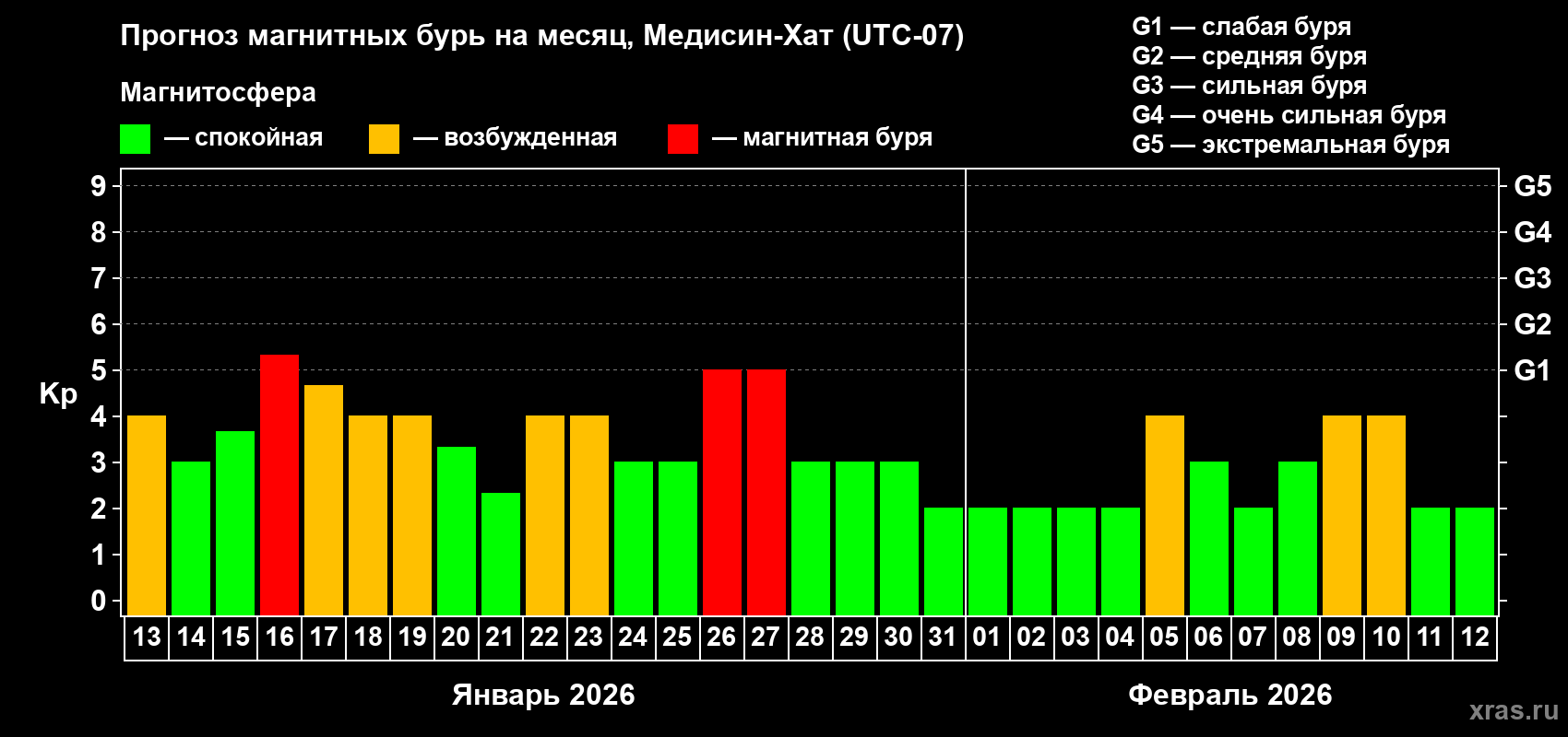 Прогноз максимального суточного геомагнитного индекса&nbsp;Kp на <b>1 месяц</b> (31 день) <b>с 13 января по 12 февраля 2026 г</b>