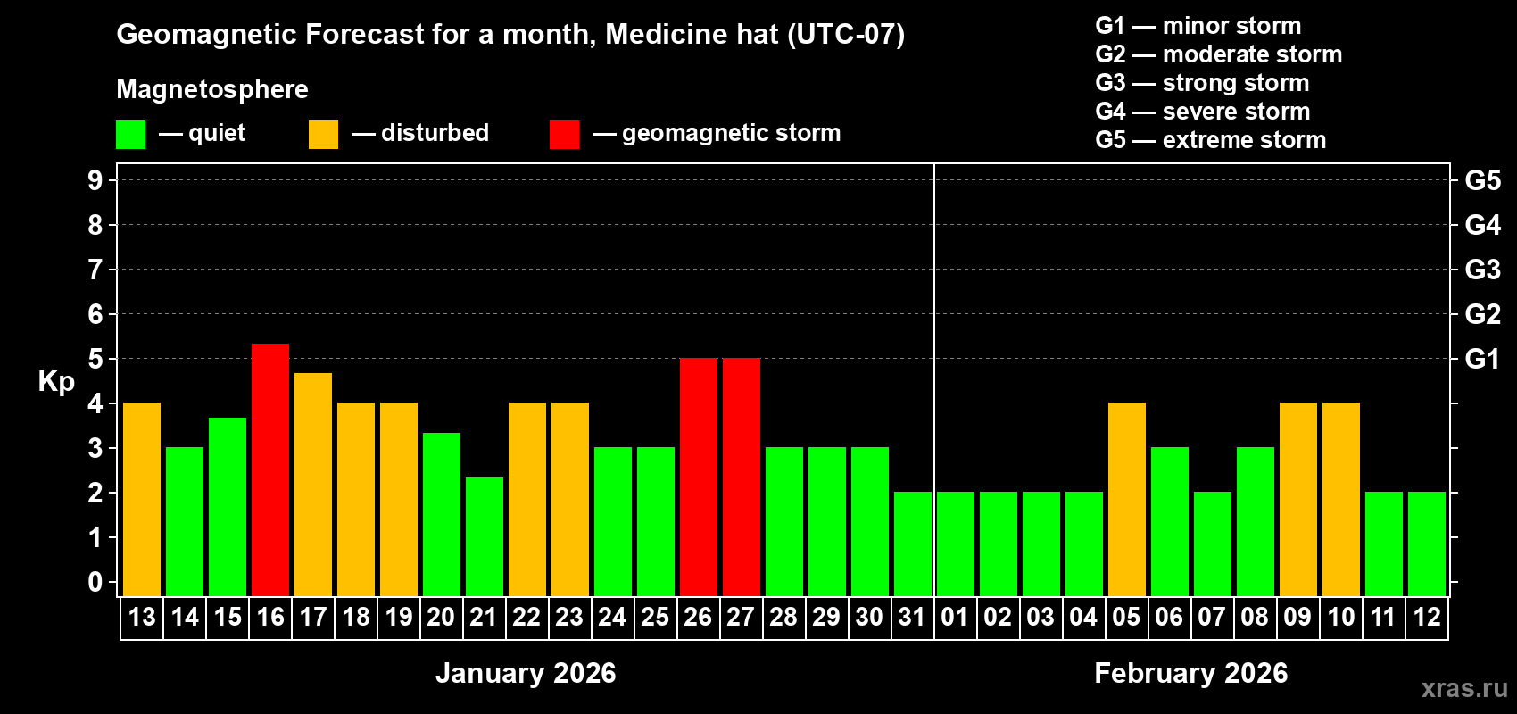 Forecast of the daily maximal value of geomagnetic index&nbsp;Kp for <b>1 month</b> (31 days) <b>from Jan 13, 2026 to Feb 12, 2026</b>