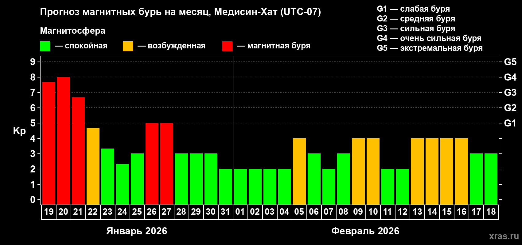 Прогноз максимального суточного геомагнитного индекса&nbsp;Kp на <b>1 месяц</b> (31 день) <b>с 19 января по 18 февраля 2026 г</b>