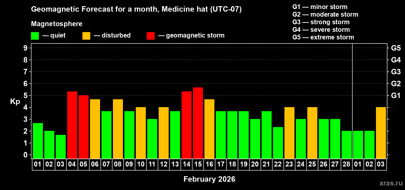 Forecast of the daily maximal value of geomagnetic index&nbsp;Kp for <b>1 month</b> (31 days) <b>from Feb 01, 2026 to Mar 03, 2026</b>