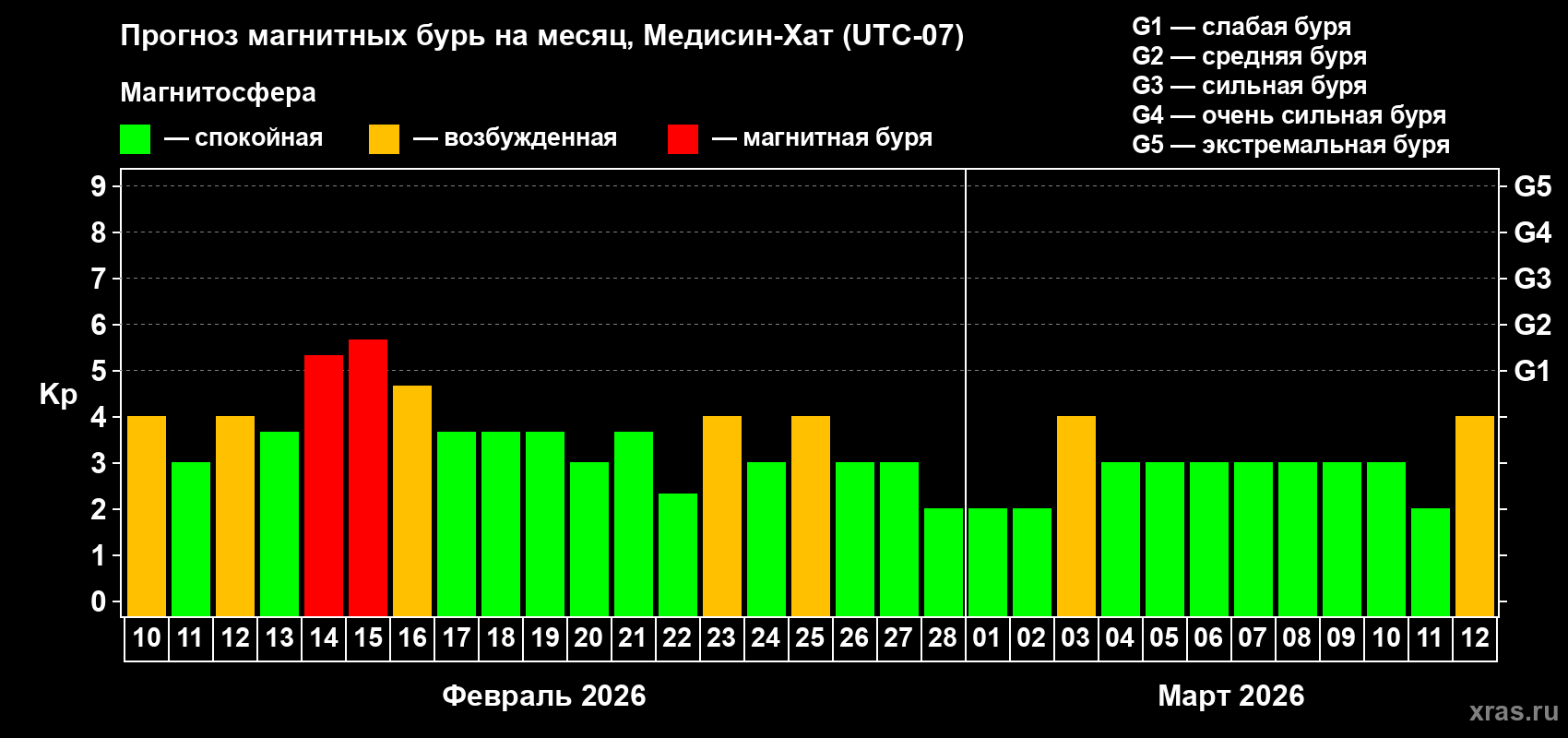 Прогноз максимального суточного геомагнитного индекса&nbsp;Kp на <b>1 месяц</b> (31 день) <b>с 10 февраля по 12 марта 2026 г</b>