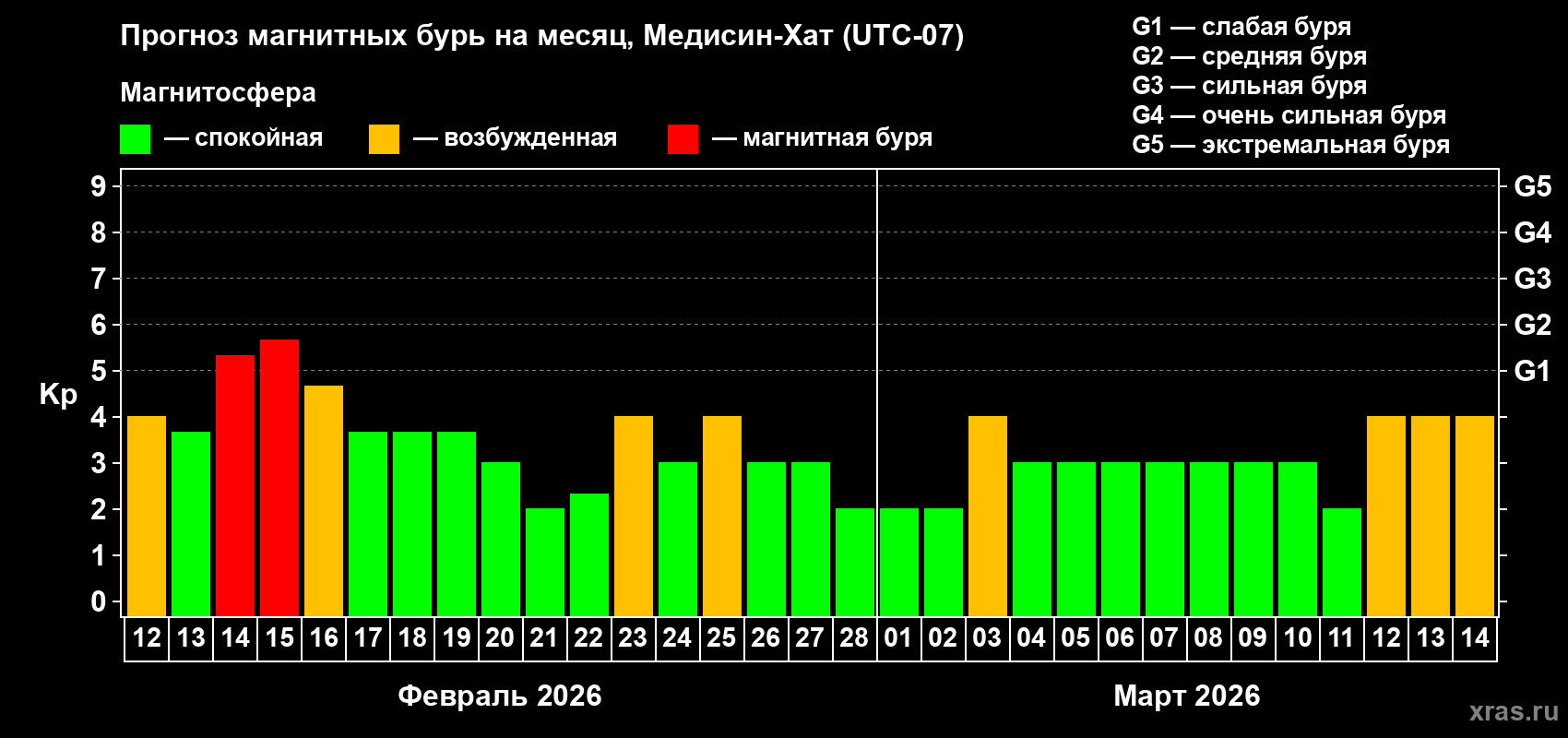 Прогноз максимального суточного геомагнитного индекса&nbsp;Kp на <b>1 месяц</b> (31 день) <b>с 12 февраля по 14 марта 2026 г</b>
