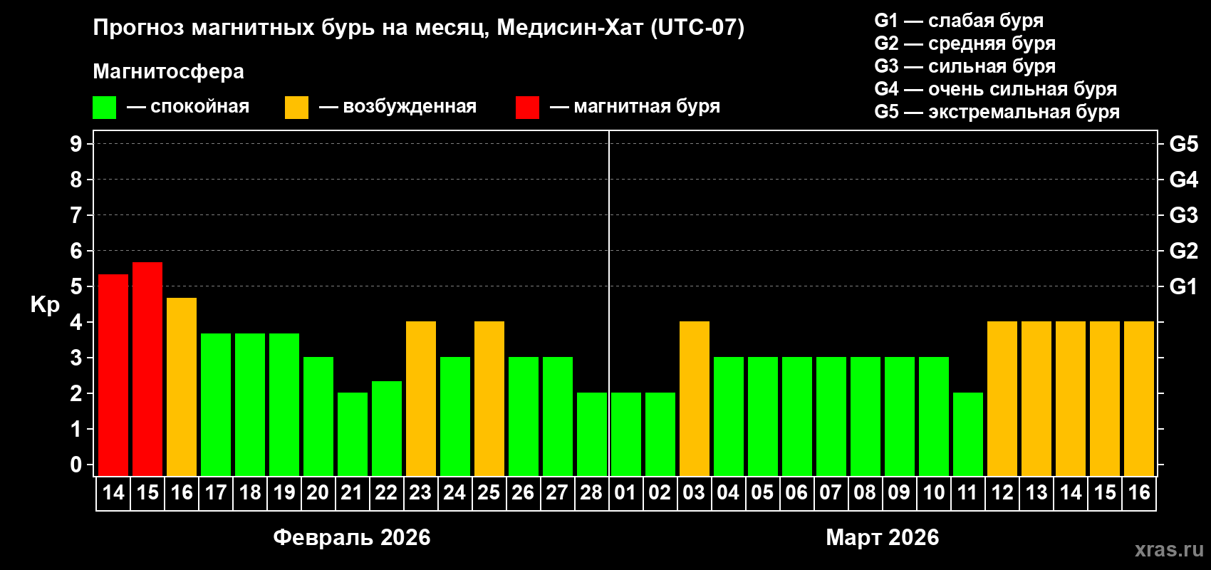 Прогноз максимального суточного геомагнитного индекса&nbsp;Kp на <b>1 месяц</b> (31 день) <b>с 14 февраля по 16 марта 2026 г</b>