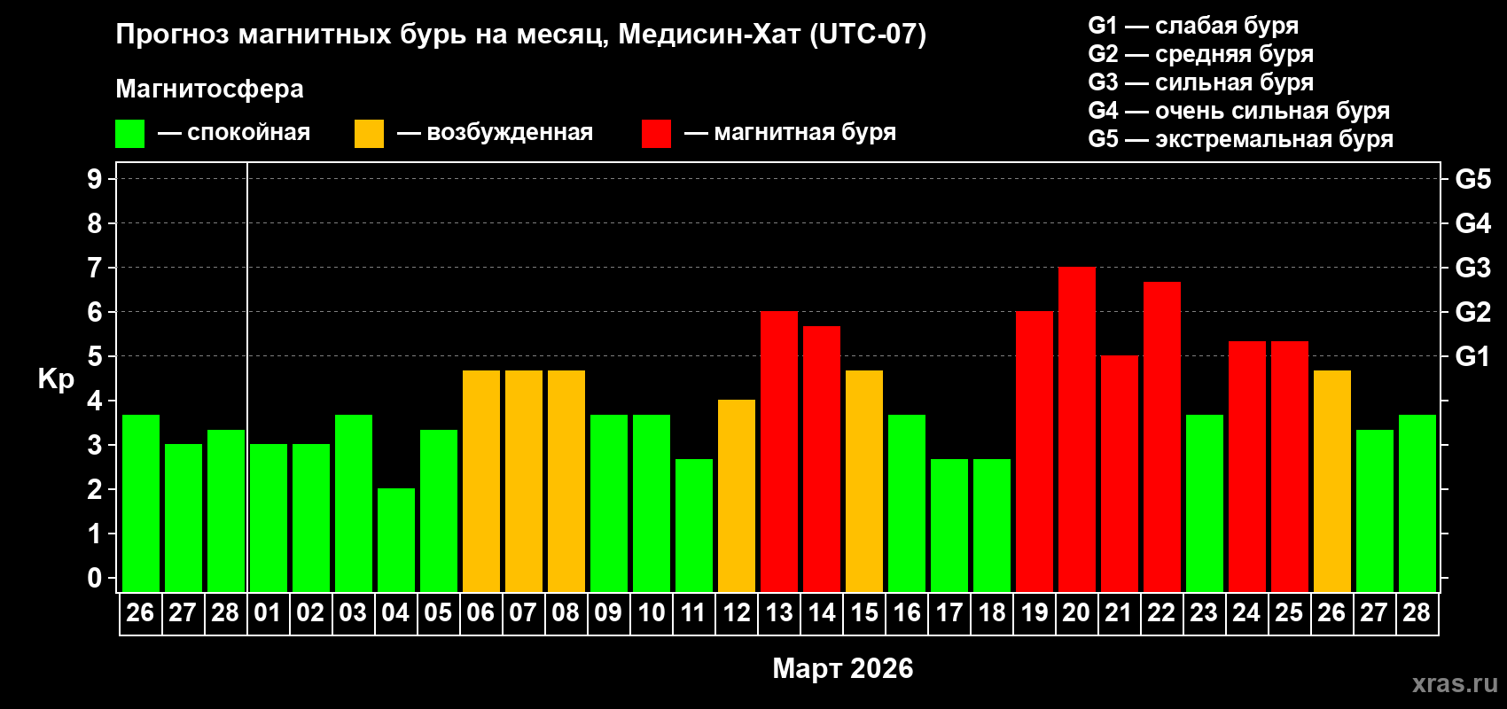 Прогноз максимального суточного геомагнитного индекса&nbsp;Kp на <b>1 месяц</b> (31 день) <b>с 26 февраля по 28 марта 2026 г</b>