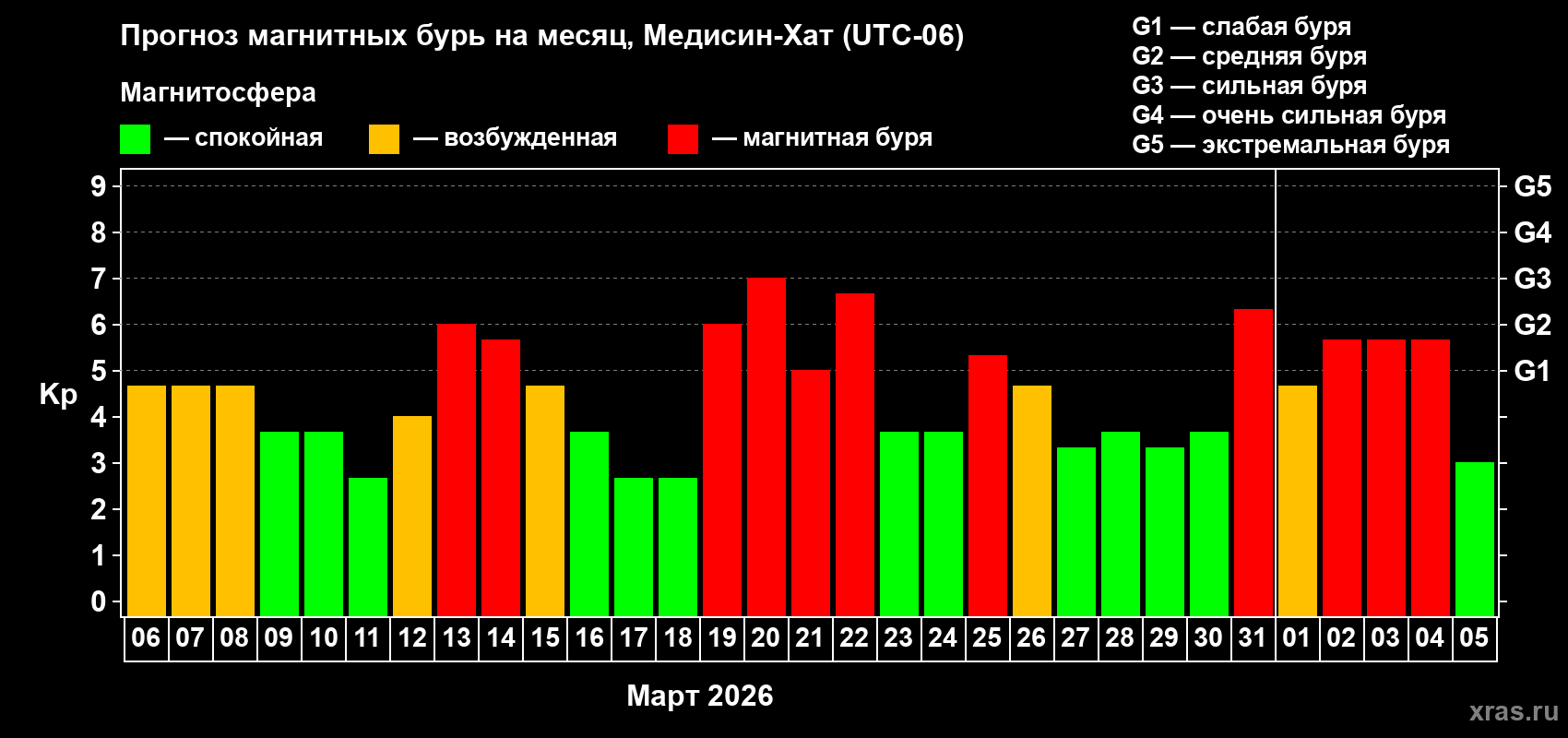 Прогноз максимального суточного геомагнитного индекса&nbsp;Kp на <b>1 месяц</b> (31 день) <b>с 06 марта по 05 апреля 2026 г</b>