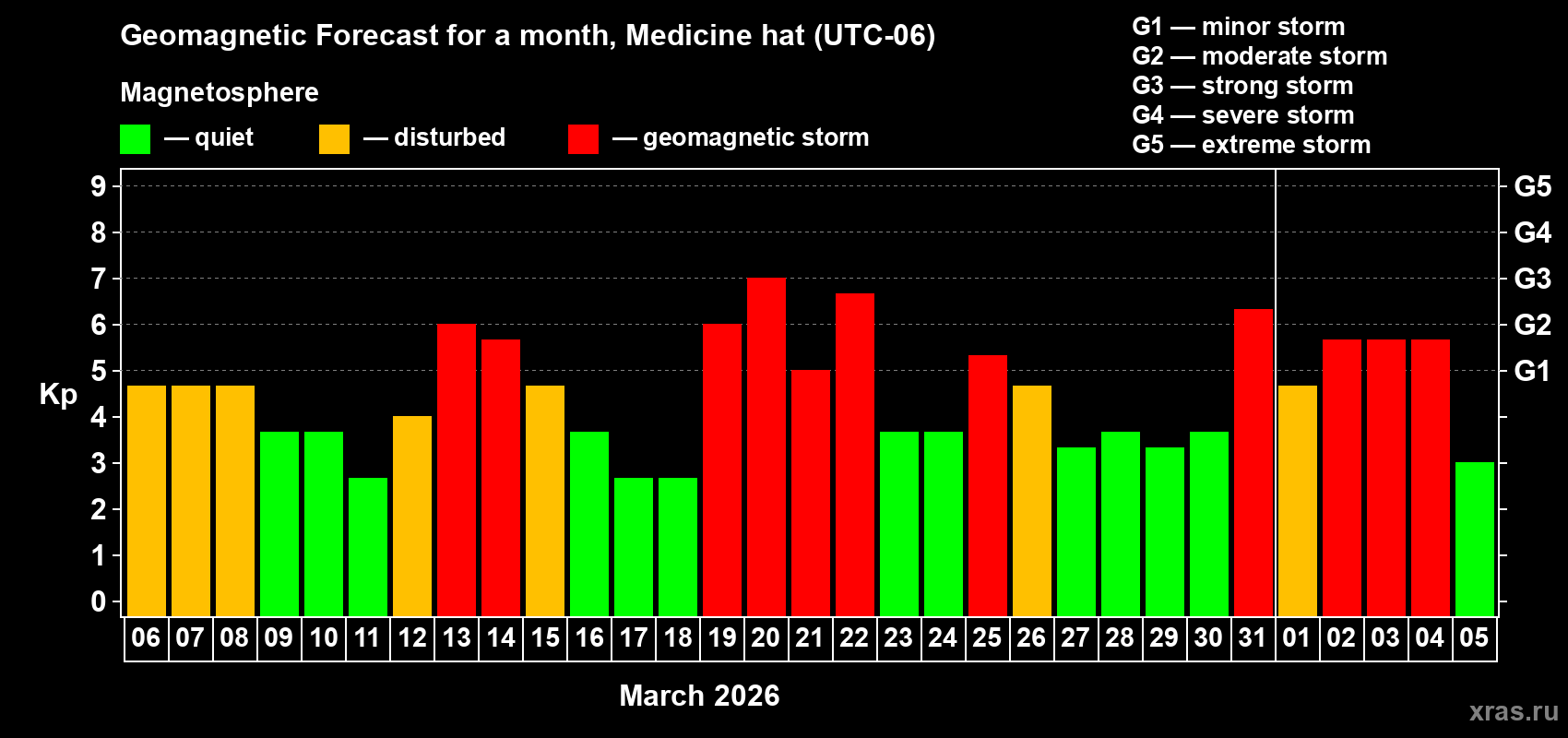 Forecast of the daily maximal value of geomagnetic index&nbsp;Kp for <b>1 month</b> (31 days) <b>from Mar 06, 2026 to Apr 05, 2026</b>