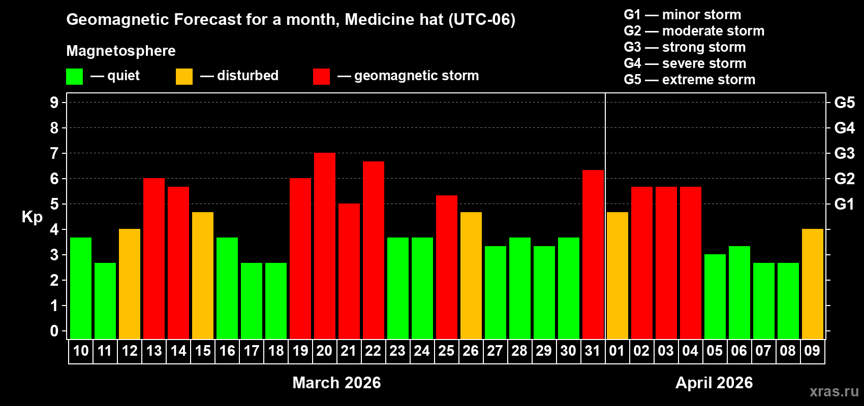 Forecast of the daily maximal value of geomagnetic index&nbsp;Kp for <b>1 month</b> (31 days) <b>from Mar 10, 2026 to Apr 09, 2026</b>