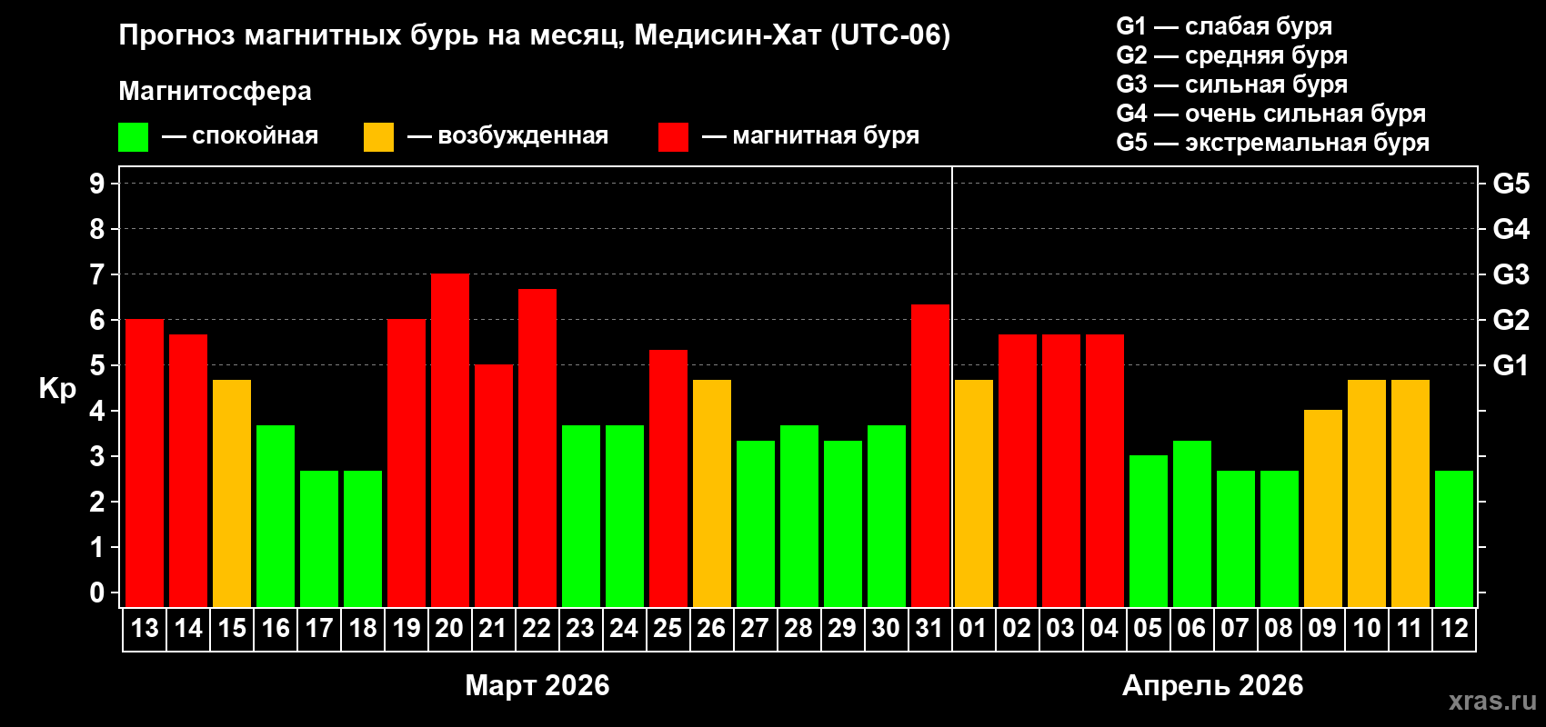Прогноз максимального суточного геомагнитного индекса&nbsp;Kp на <b>1 месяц</b> (31 день) <b>с 13 марта по 12 апреля 2026 г</b>