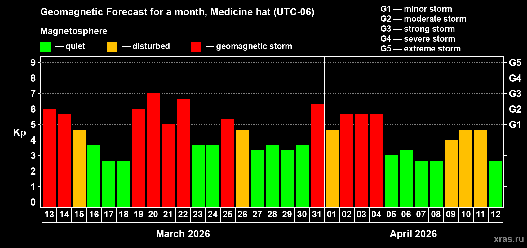 Forecast of the daily maximal value of geomagnetic index&nbsp;Kp for <b>1 month</b> (31 days) <b>from Mar 13, 2026 to Apr 12, 2026</b>