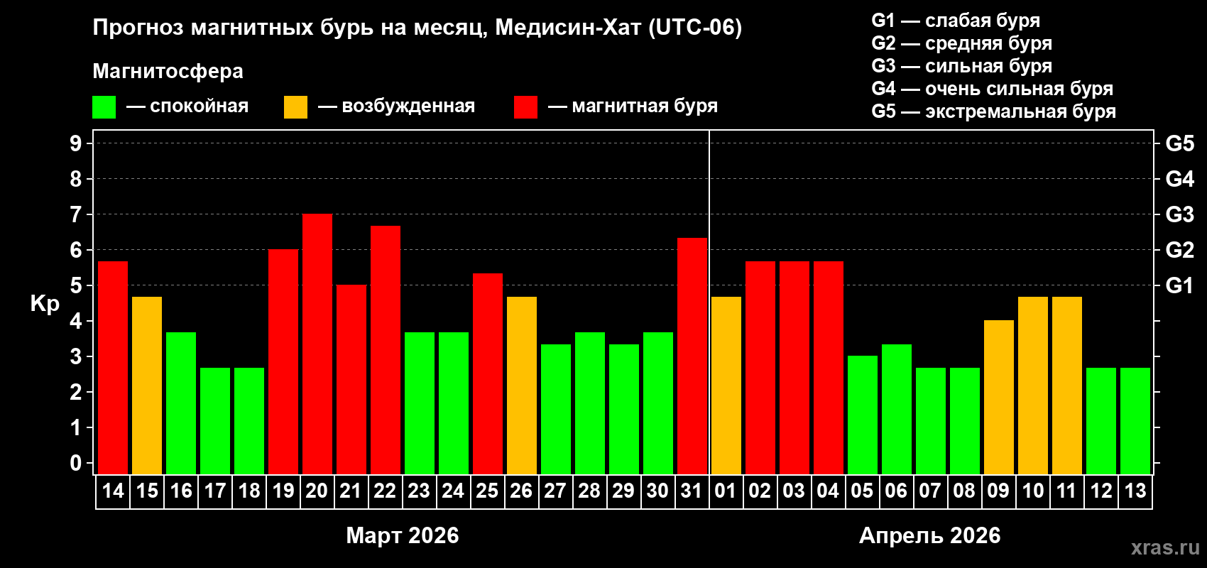 Прогноз максимального суточного геомагнитного индекса&nbsp;Kp на <b>1 месяц</b> (31 день) <b>с 14 марта по 13 апреля 2026 г</b>