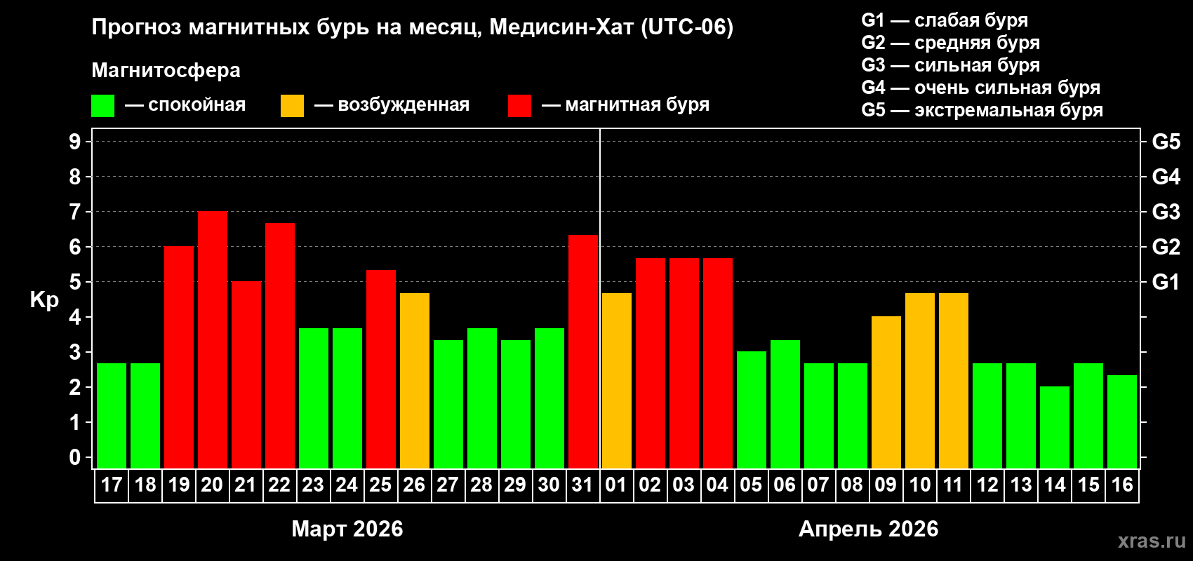 Прогноз максимального суточного геомагнитного индекса&nbsp;Kp на <b>1 месяц</b> (31 день) <b>с 17 марта по 16 апреля 2026 г</b>