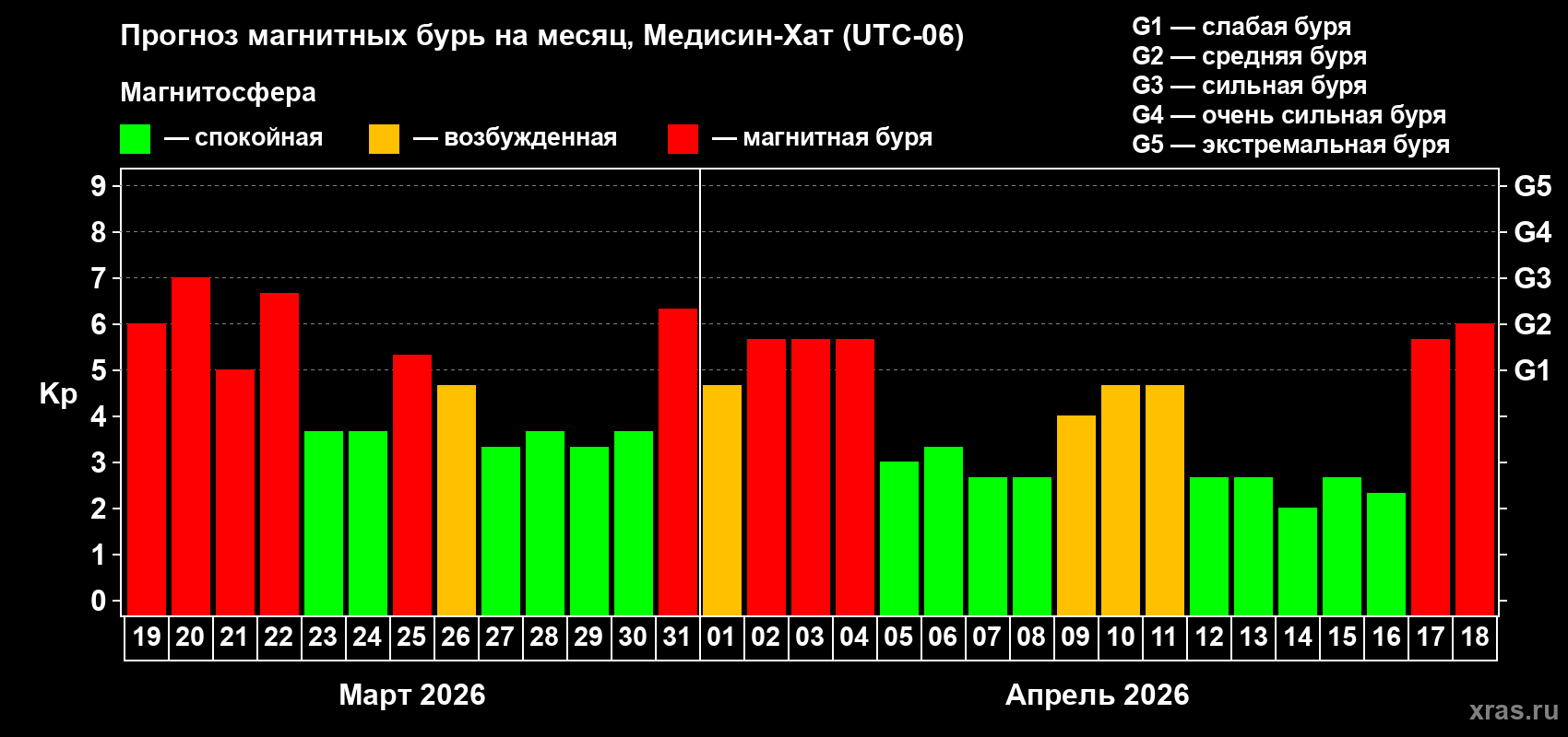 Прогноз максимального суточного геомагнитного индекса&nbsp;Kp на <b>1 месяц</b> (31 день) <b>с 19 марта по 18 апреля 2026 г</b>