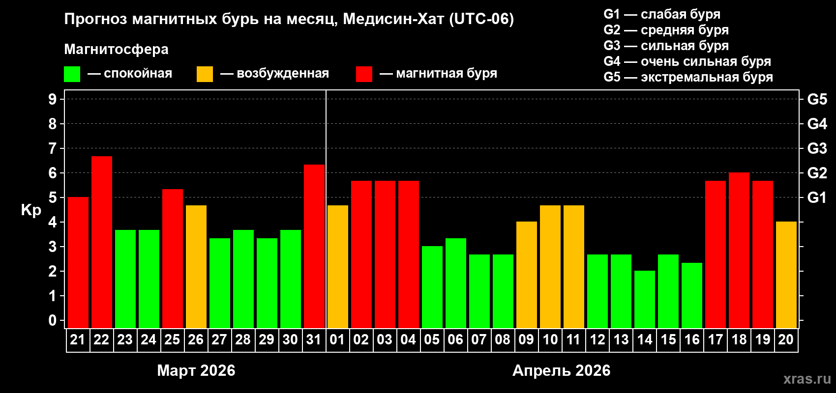 Прогноз максимального суточного геомагнитного индекса&nbsp;Kp на <b>1 месяц</b> (31 день) <b>с 21 марта по 20 апреля 2026 г</b>