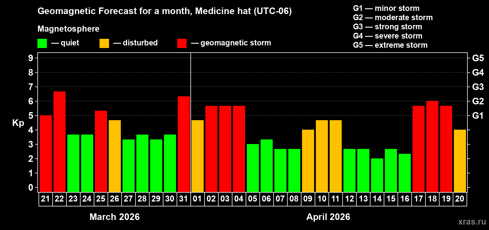 Forecast of the daily maximal value of geomagnetic index&nbsp;Kp for <b>1 month</b> (31 days) <b>from Mar 21, 2026 to Apr 20, 2026</b>