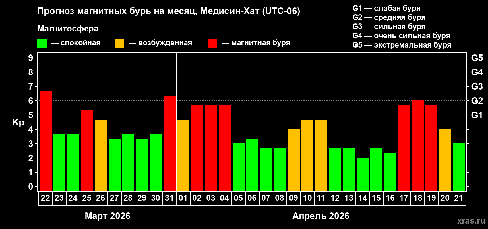 Прогноз максимального суточного геомагнитного индекса&nbsp;Kp на <b>1 месяц</b> (31 день) <b>с 22 марта по 21 апреля 2026 г</b>