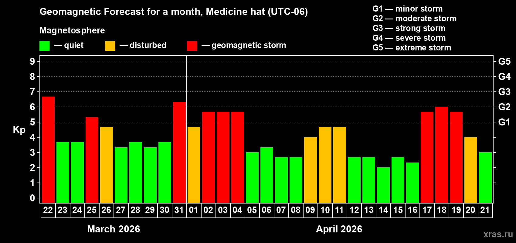 Forecast of the daily maximal value of geomagnetic index&nbsp;Kp for <b>1 month</b> (31 days) <b>from Mar 22, 2026 to Apr 21, 2026</b>