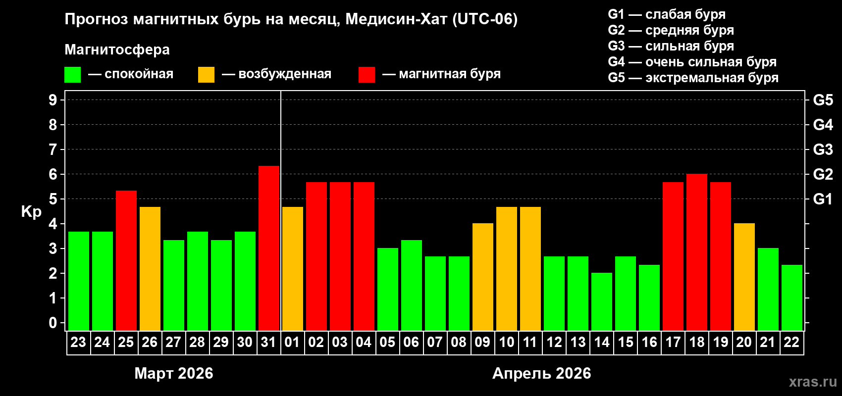 Прогноз максимального суточного геомагнитного индекса&nbsp;Kp на <b>1 месяц</b> (31 день) <b>с 23 марта по 22 апреля 2026 г</b>