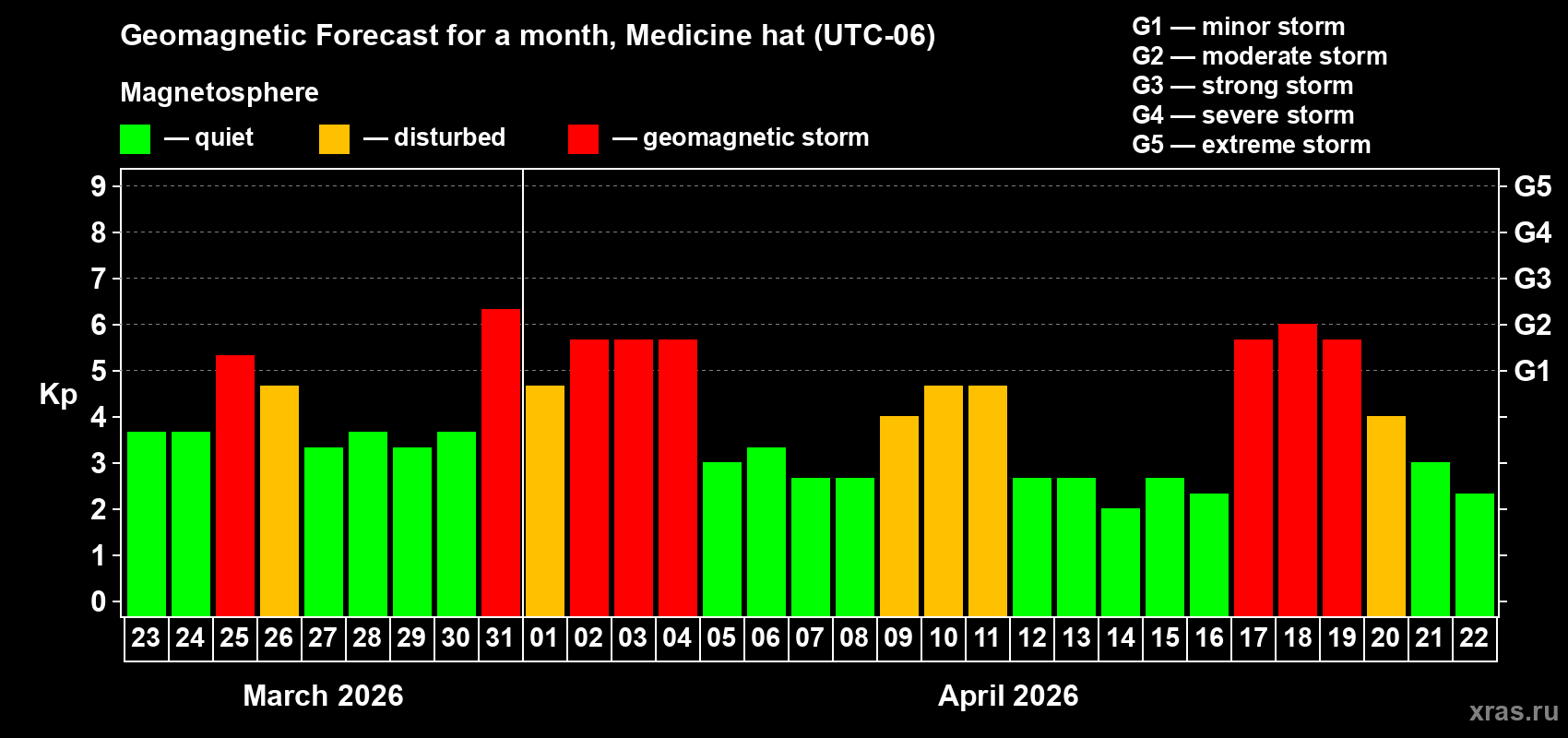 Forecast of the daily maximal value of geomagnetic index&nbsp;Kp for <b>1 month</b> (31 days) <b>from Mar 23, 2026 to Apr 22, 2026</b>