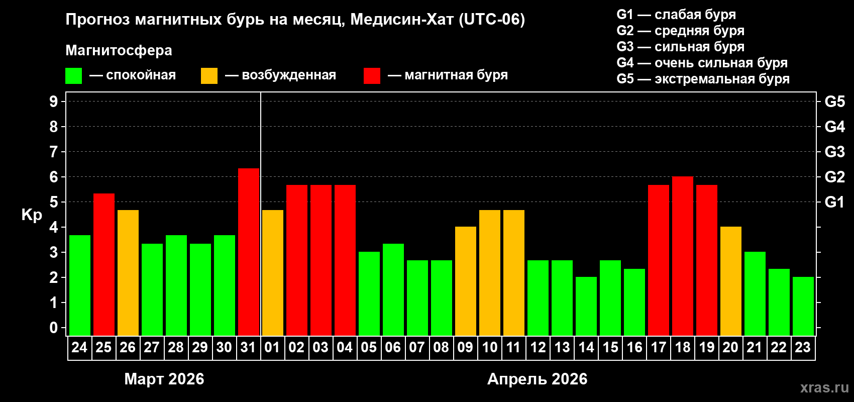 Прогноз максимального суточного геомагнитного индекса&nbsp;Kp на <b>1 месяц</b> (31 день) <b>с 24 марта по 23 апреля 2026 г</b>