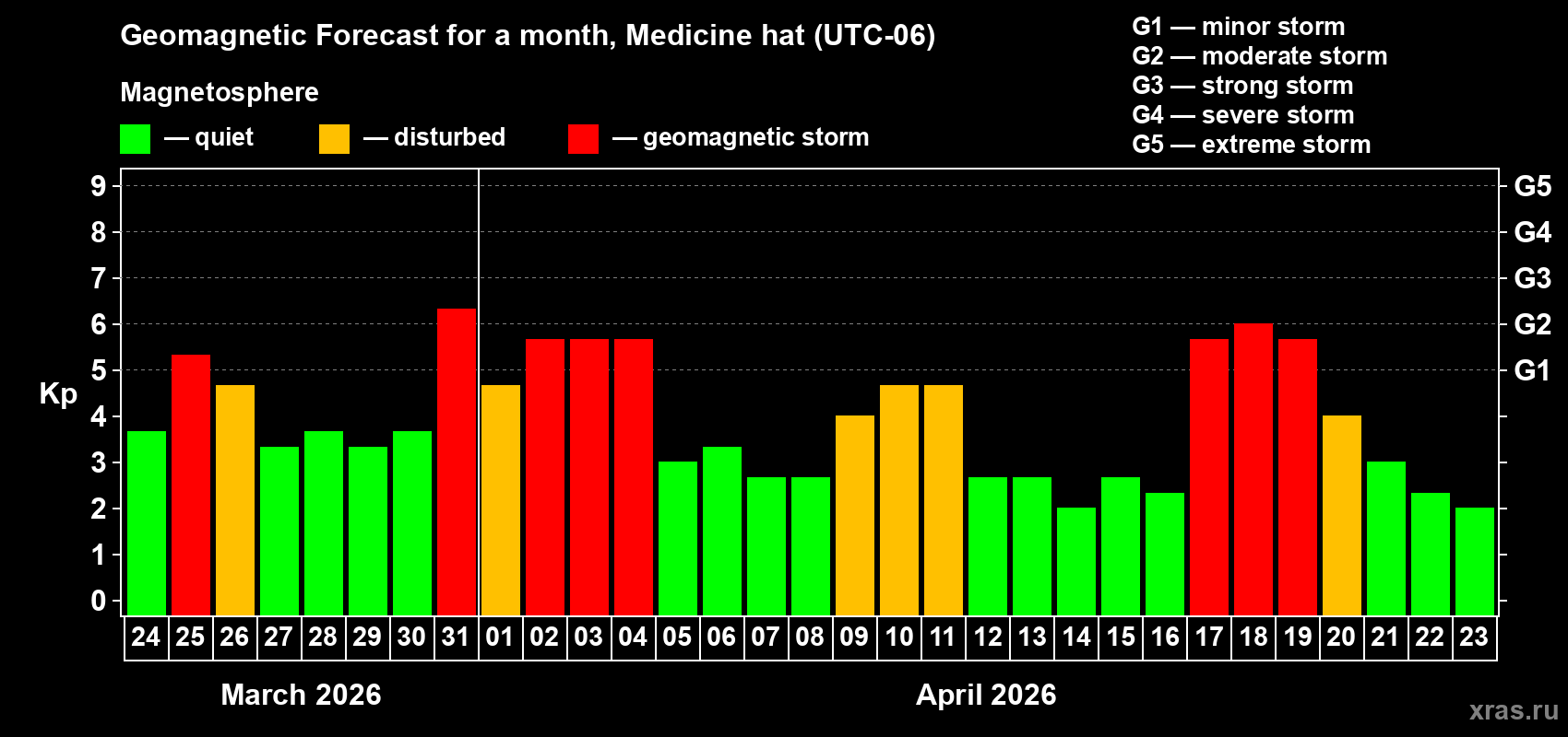 Forecast of the daily maximal value of geomagnetic index&nbsp;Kp for <b>1 month</b> (31 days) <b>from Mar 24, 2026 to Apr 23, 2026</b>