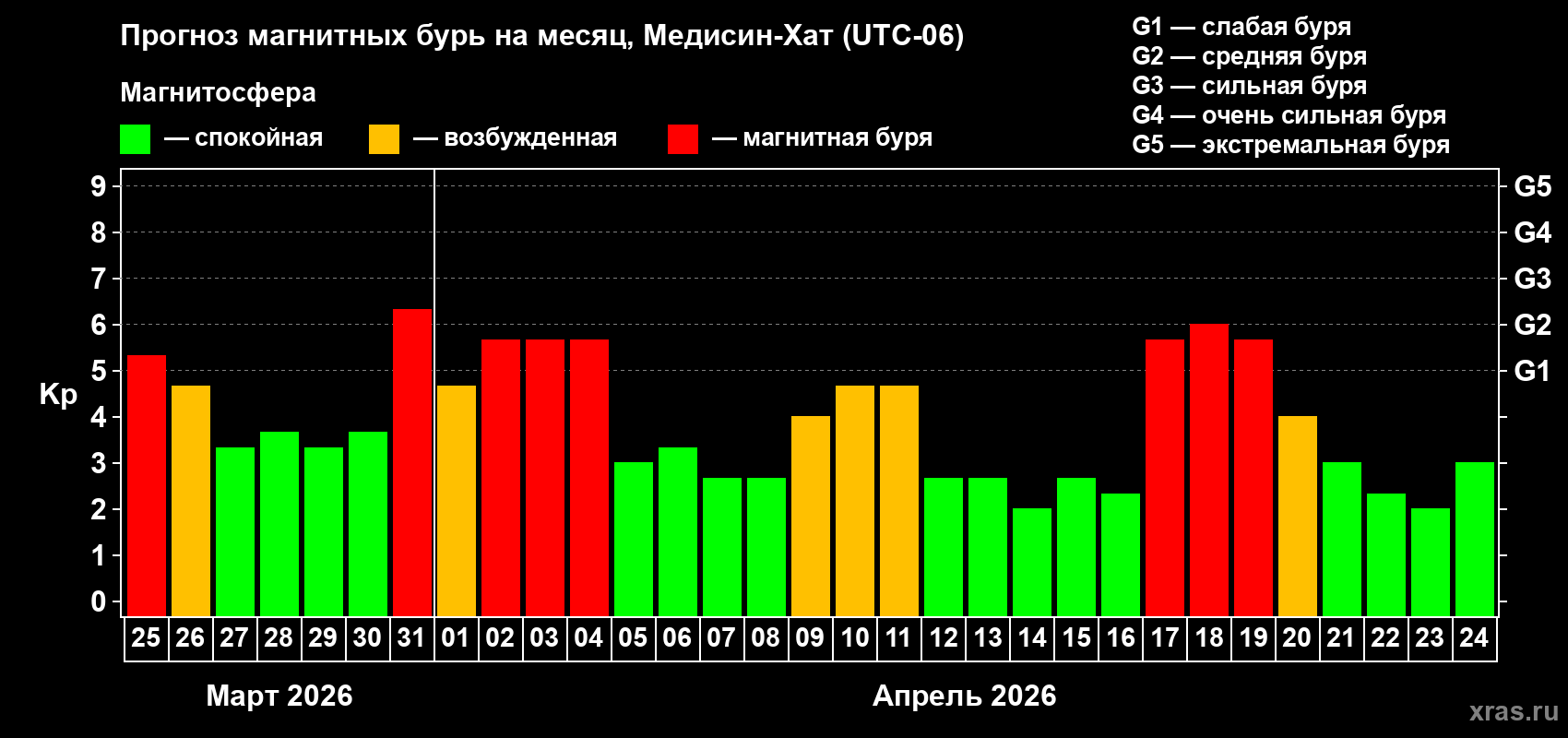 Прогноз максимального суточного геомагнитного индекса&nbsp;Kp на <b>1 месяц</b> (31 день) <b>с 25 марта по 24 апреля 2026 г</b>