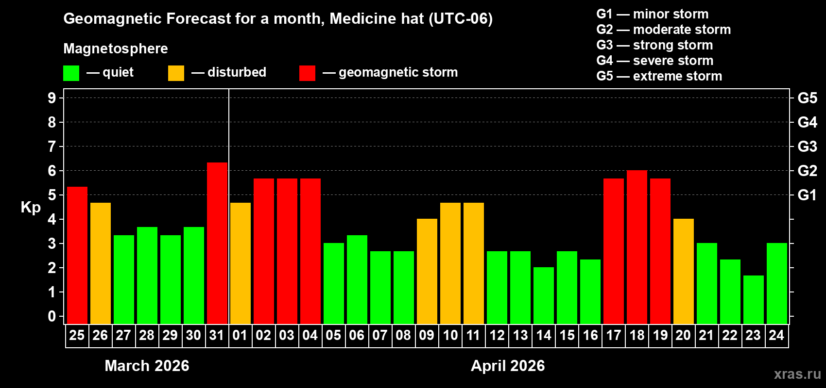 Forecast of the daily maximal value of geomagnetic index&nbsp;Kp for <b>1 month</b> (31 days) <b>from Mar 25, 2026 to Apr 24, 2026</b>