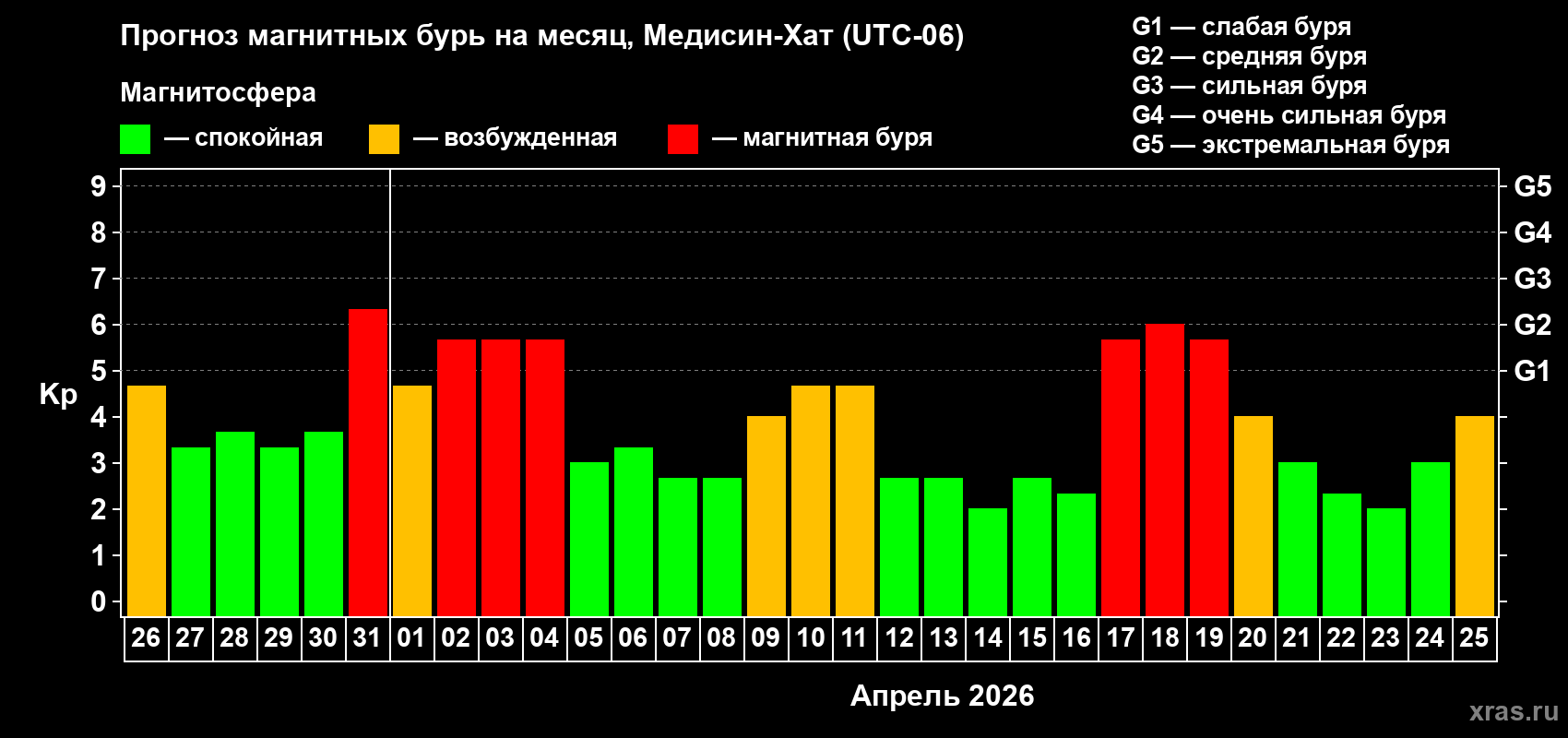Прогноз максимального суточного геомагнитного индекса&nbsp;Kp на <b>1 месяц</b> (31 день) <b>с 26 марта по 25 апреля 2026 г</b>